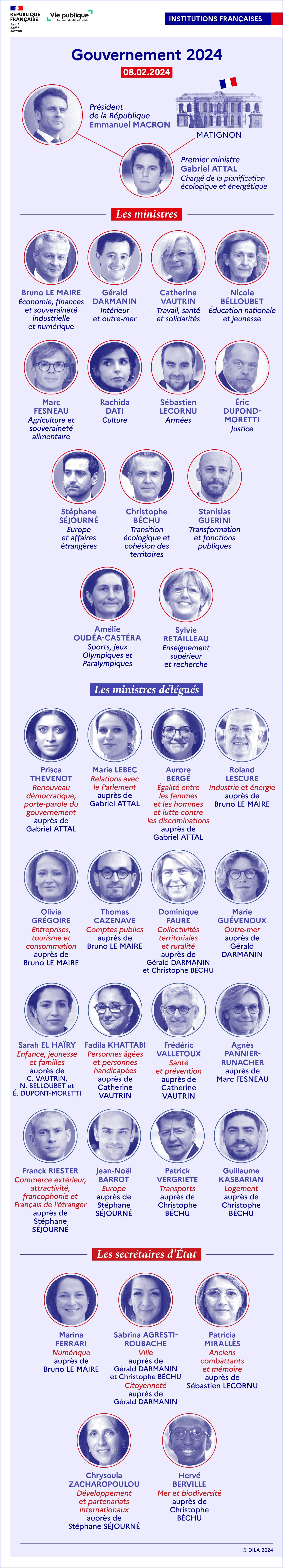 Infographie Gouvernement Gabriel Attal organigramme 8 février 2024 viepublique.fr