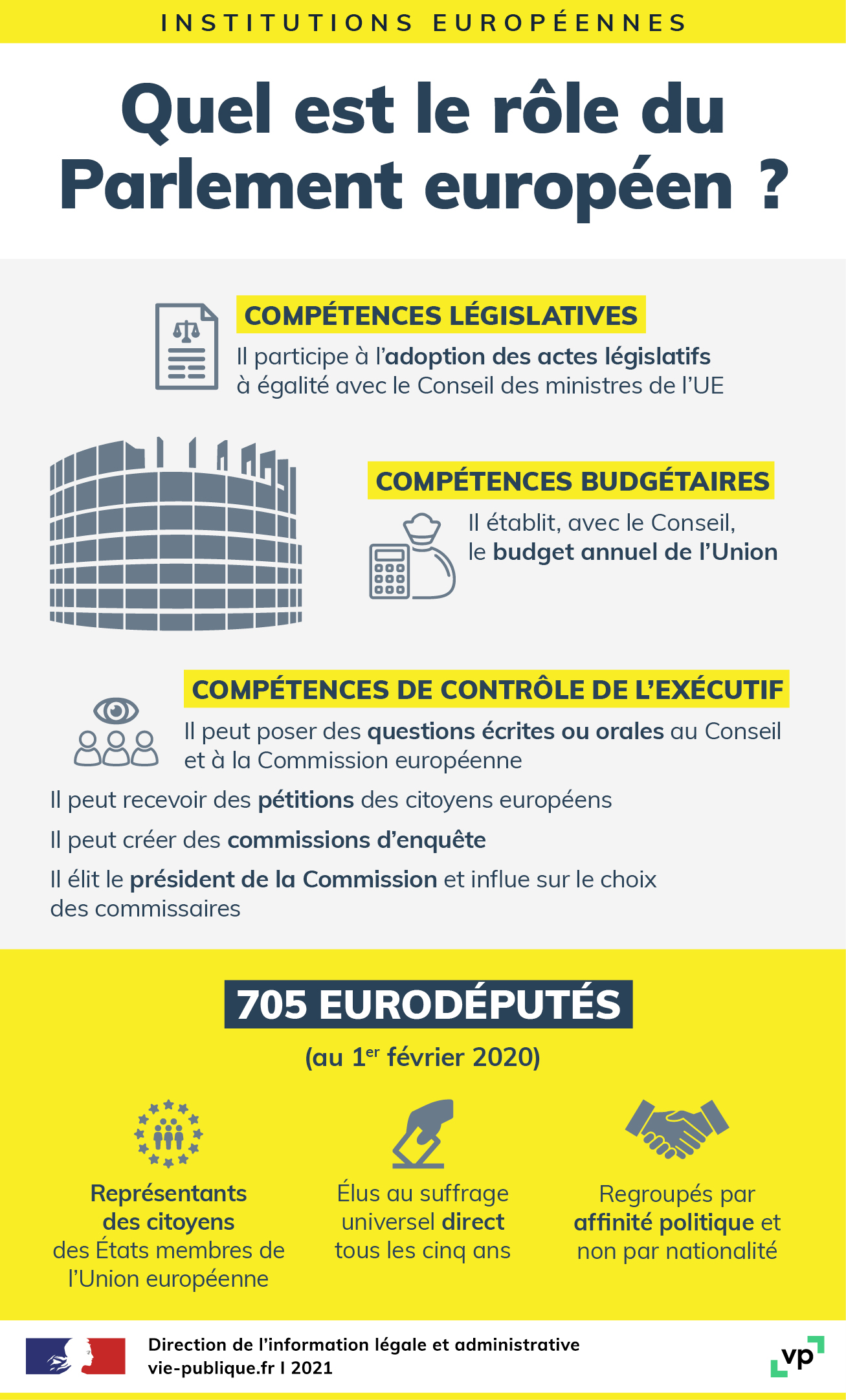 Infographie Quel est le rôle du Parlement européen ? viepublique.fr