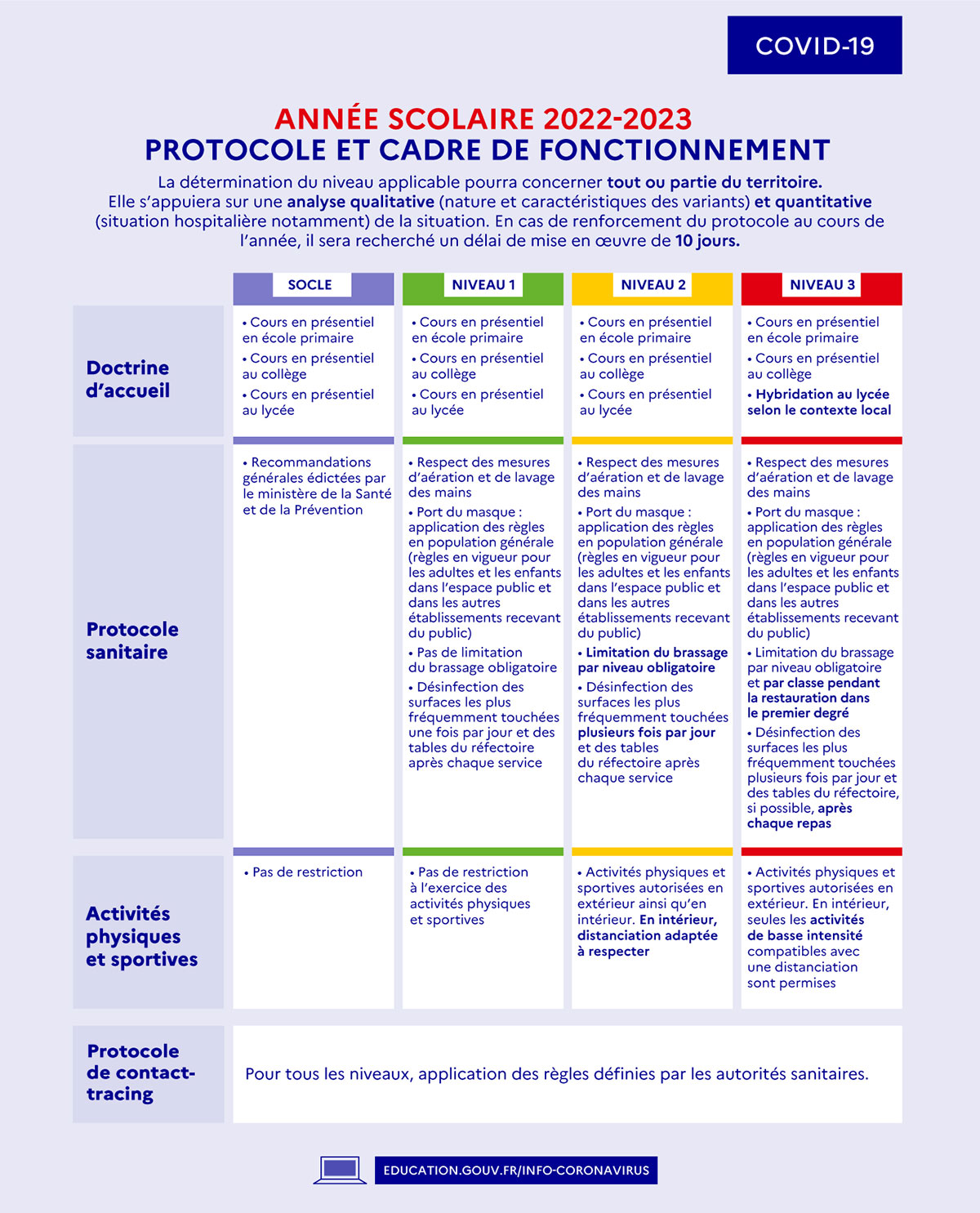 Protocole sanitaire 2022-2023. Ministère de l'éducation nationale