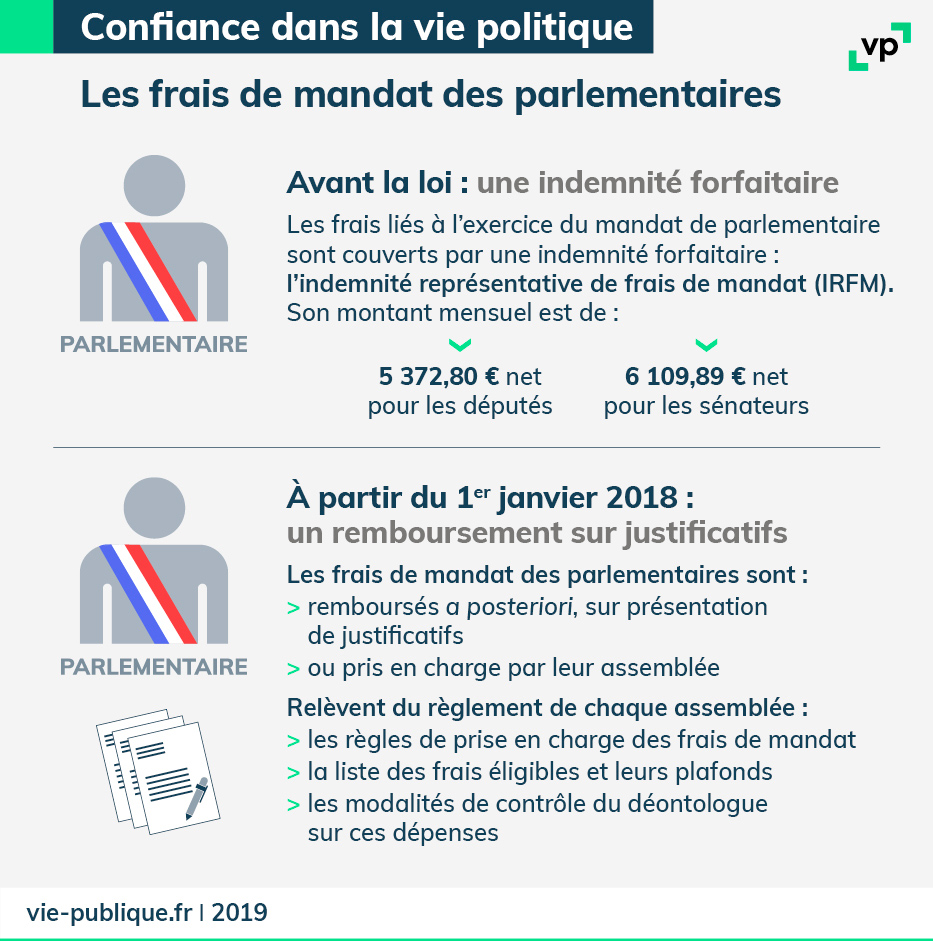 Les frais de mandat des parlementaires 1- Avant la loi, une indemnité forfaitaire 2 - Au 1er janvier 2018, un remboursement sur justificatifs