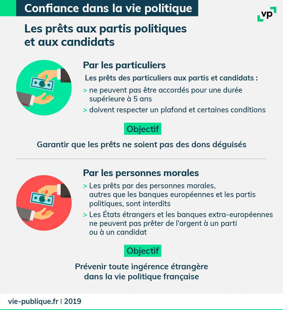 Les prêts aux partis politiques et aux candidats 1- Les prêts des particuliers aux partis et aux candidats en peuvent pas être accordés pour une durée supérieure à 5 ans et doivent respecter un plafond et certaines conditions 2- Les prêts par des personnes morales, autres que les banques européennes et les partis politiques, sont interdits. Dorénavant, un État étranger ou une banque extra-européenne ne peuvent plus prêter de l'argent à un parti ou à un candidat