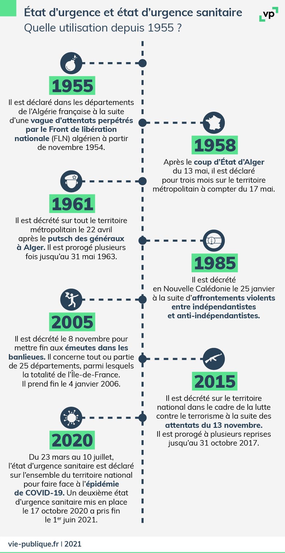 Chronologie : les différentes dates de recours au dispositif d'état d'urgence depuis 1955