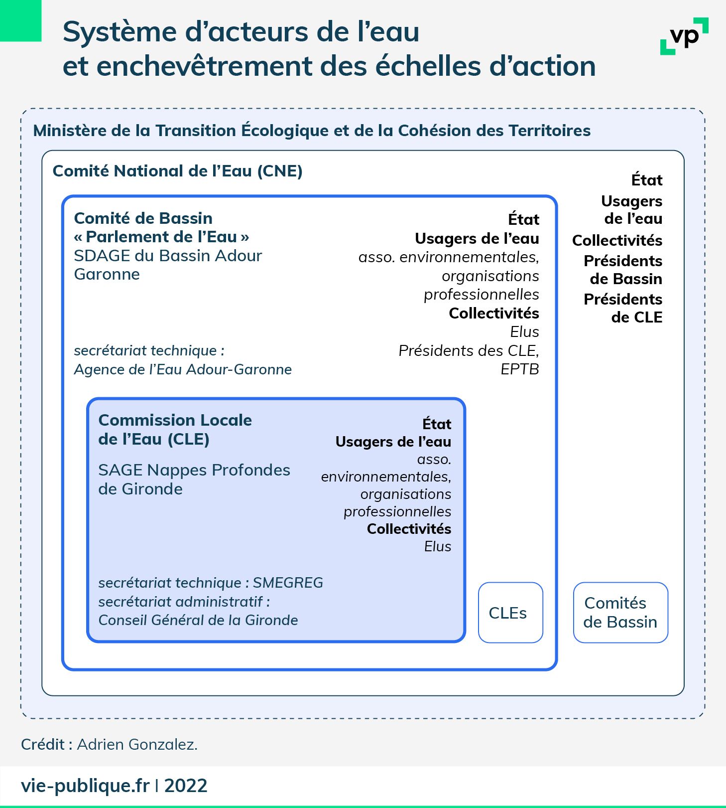 Système d'acteurs de l'eau et enchevêtrement des échelles d'action