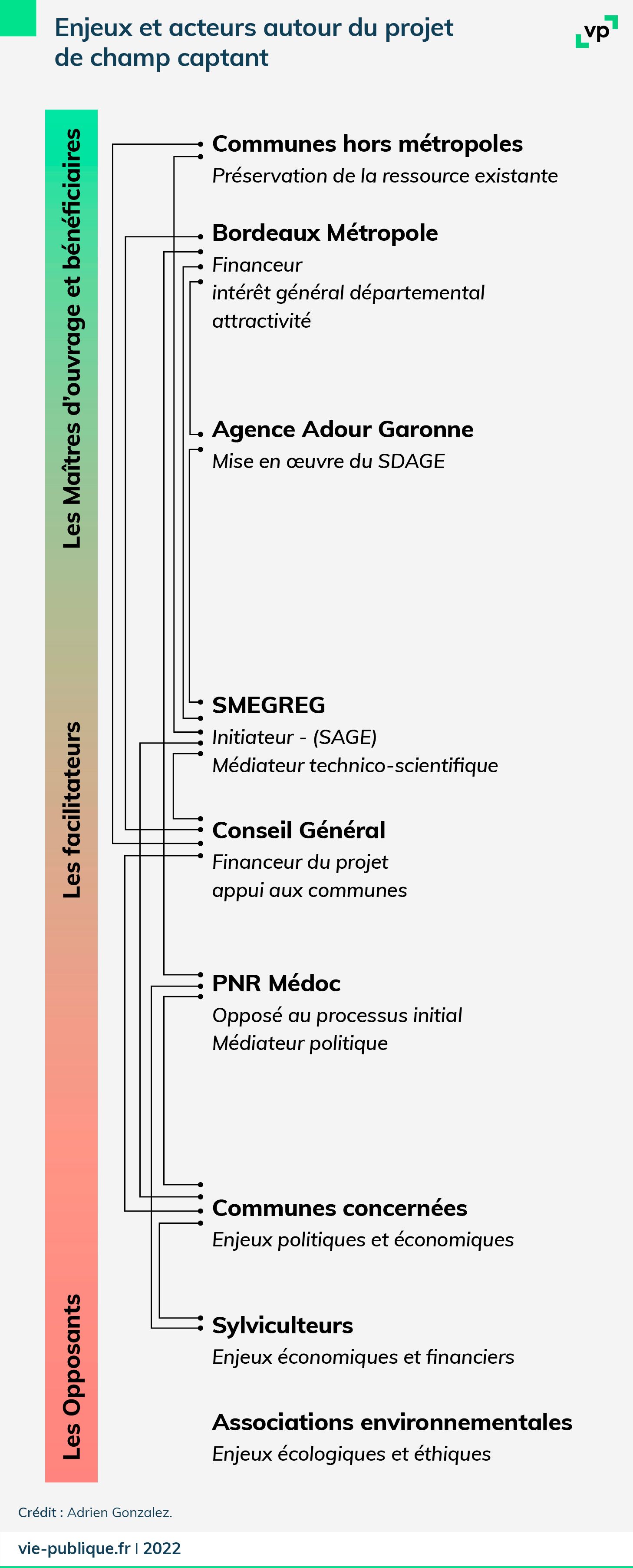 Enjeux et acteurs autour du projet champ captant