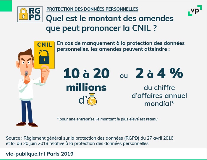 infographie : Quel est le montant des amendes que peut prononcer la CNIL ? En cas de manquement à la protection des données personnelles, les amendes peuvent atteindre : 10 à 20 millions d'euros ou 2 à 4% du chiffres d'affaires annuel mondial. Pour les entreprises, le montant le plus élevé est retenu. Source : Règlement général sur la protection des données (RGPD) du 27 avril 2016 et loi du 20 juin 2018 relative à la protection des données personnes