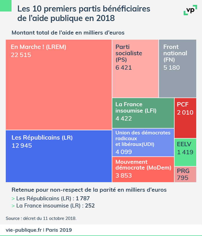 les 10 premiers bénéficiaires de l'aide publique aux partis politiques