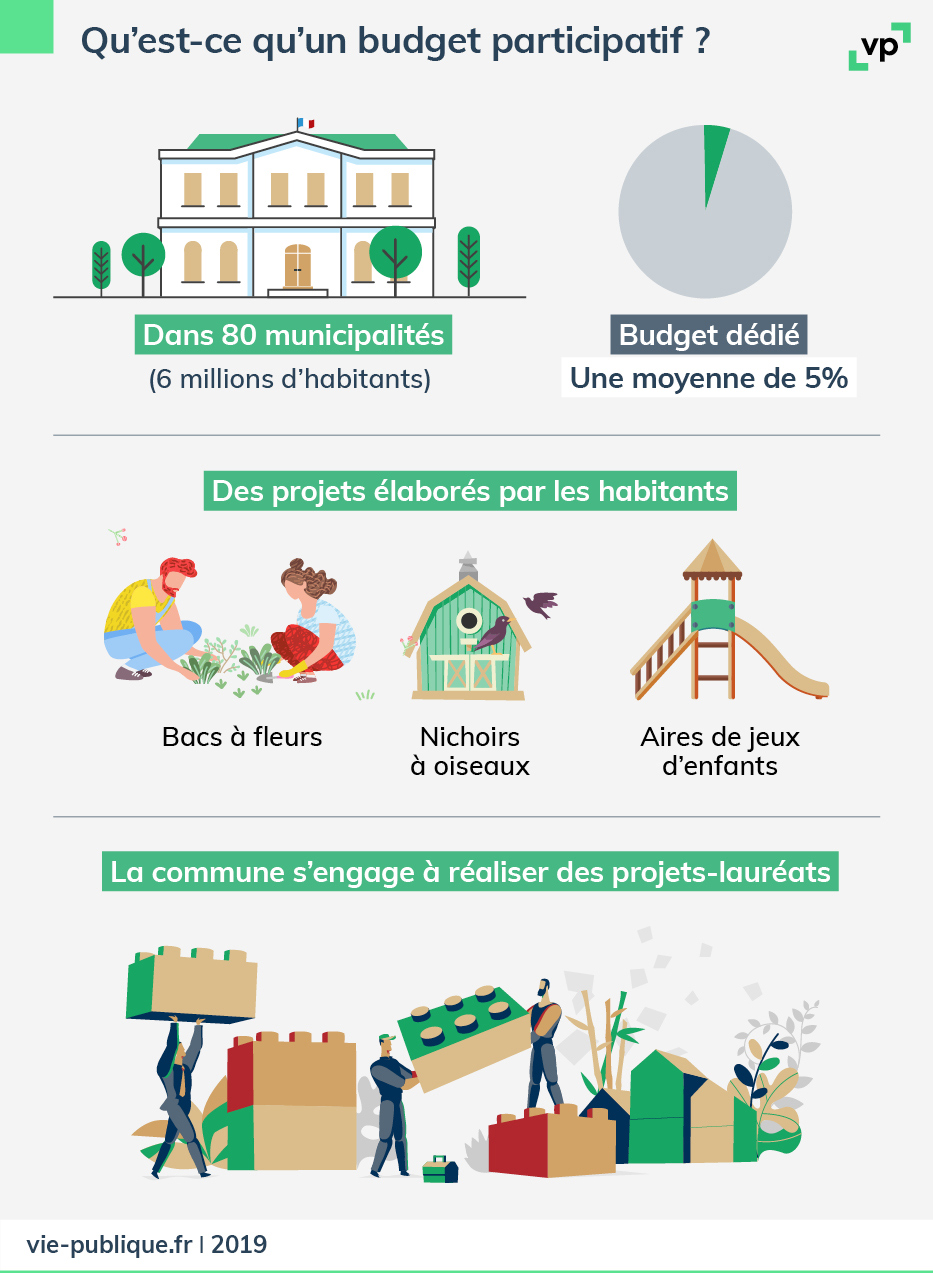 Qu’est-ce qu’un budget participatif ? Mis en oeuvre dans 80 municipalités (soit 6 millions d’habitants), un budget dédié (en moyenne 5% du budget local), des projets élaborés par les habitants  (ex : bacs à fleurs, nichoirs à oiseaux, aires de jeux d’enfants), la commune s’engage à réaliser les projets-lauréats