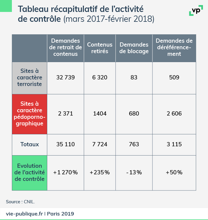 Tableau récapitulatif de l’activité de contrôle (mars 2017-février 2018)