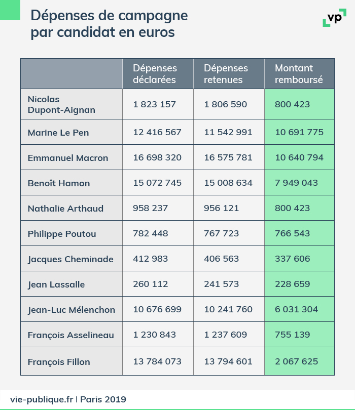 Dépenses de campagne par candidat en euros