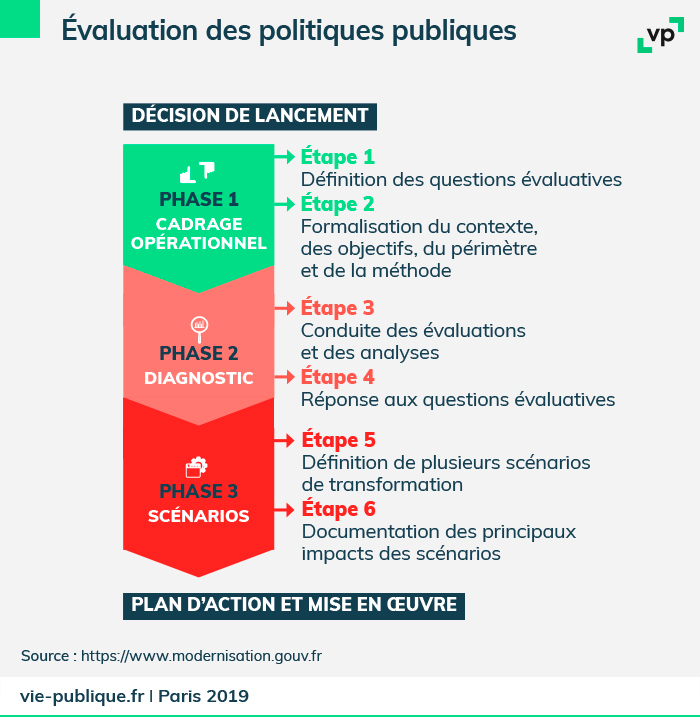 les différentes phases d'une évaluation des politiques publiques telles que décrites dans le texte : phase de questionnement, phase de collecte, phase de réflexion opérationnelle