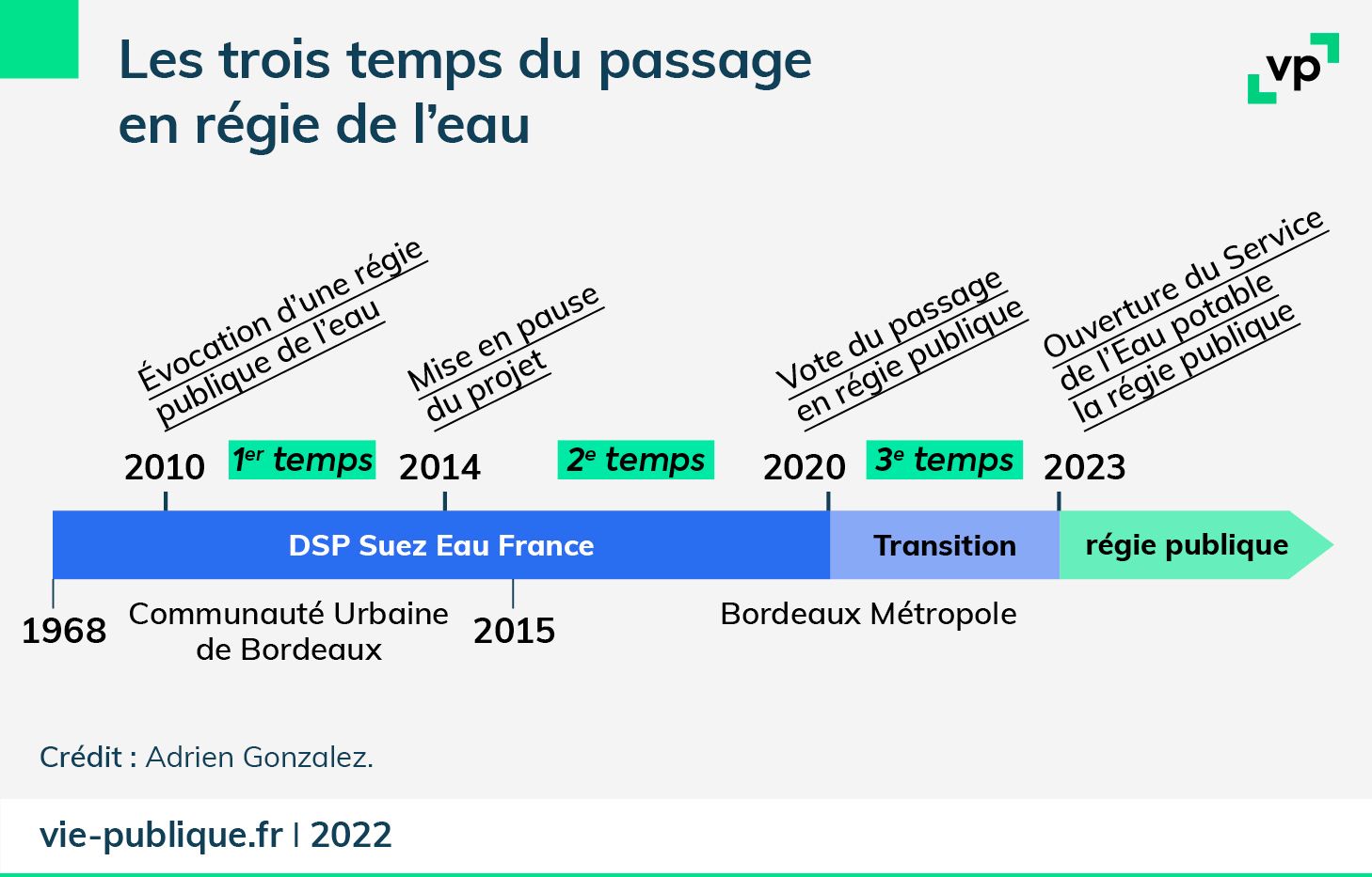 Frise chronologique du passage en régie de l'eau pour la gestion de l'eau à Bordeaux entre 1968 et 2023