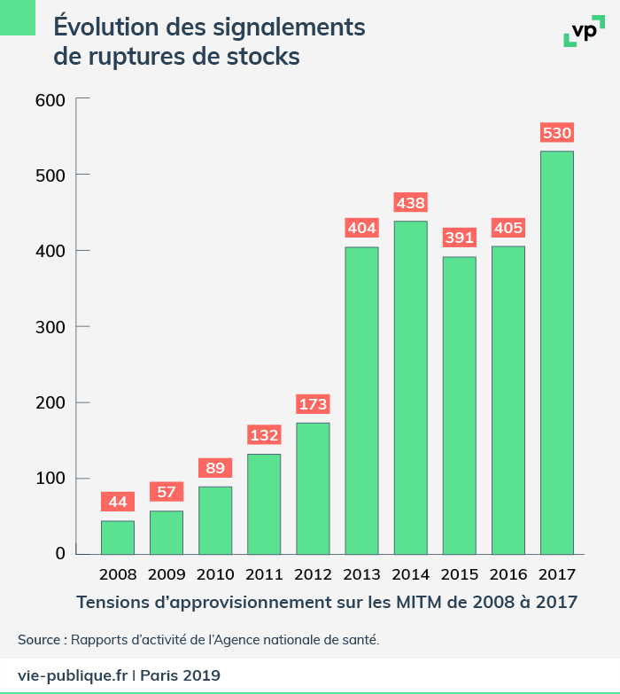Évolution des signalements de ruptures de stocks des MITM de 2008 à 2017
