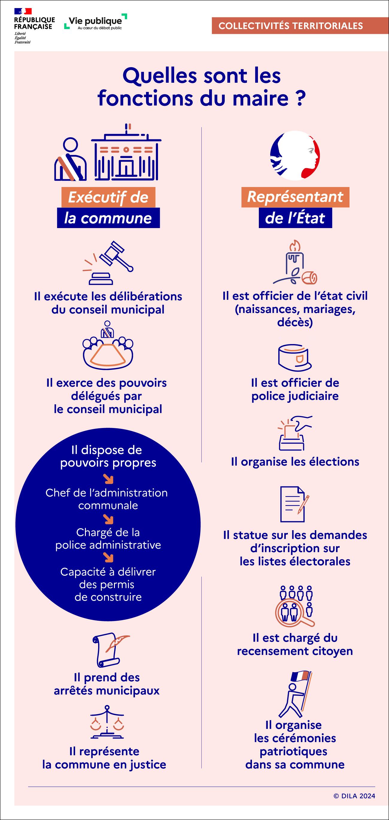 Infographie Quelles sont les fonctions du maire ? viepublique.fr