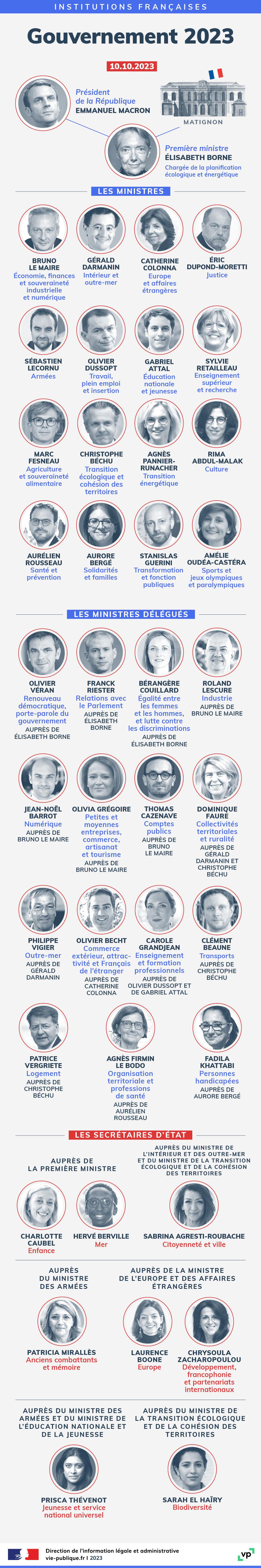 Gouvernement d'Elisabeth Borne au 10 octobre 2023