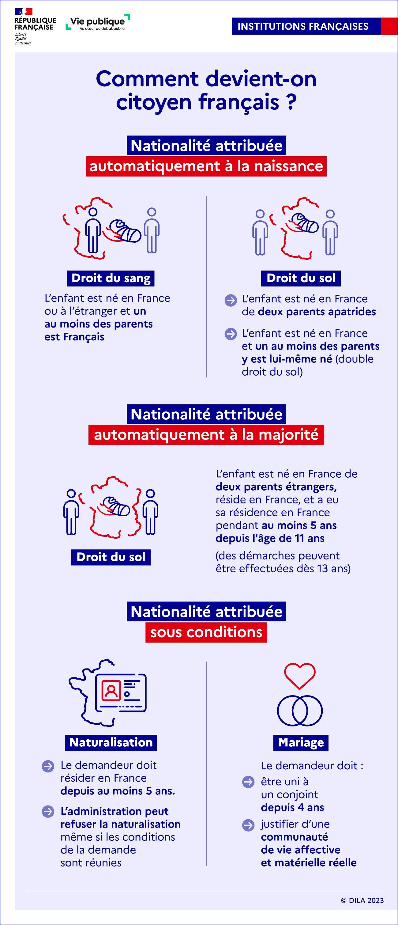 Les différentes possibilités d'acquisition de la nationalité française