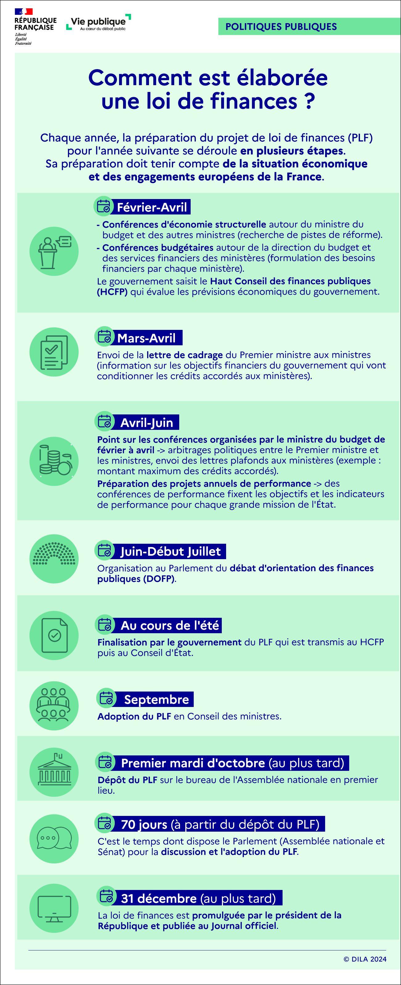 Description, sur une année, des étapes de préparation de la loi de finances.