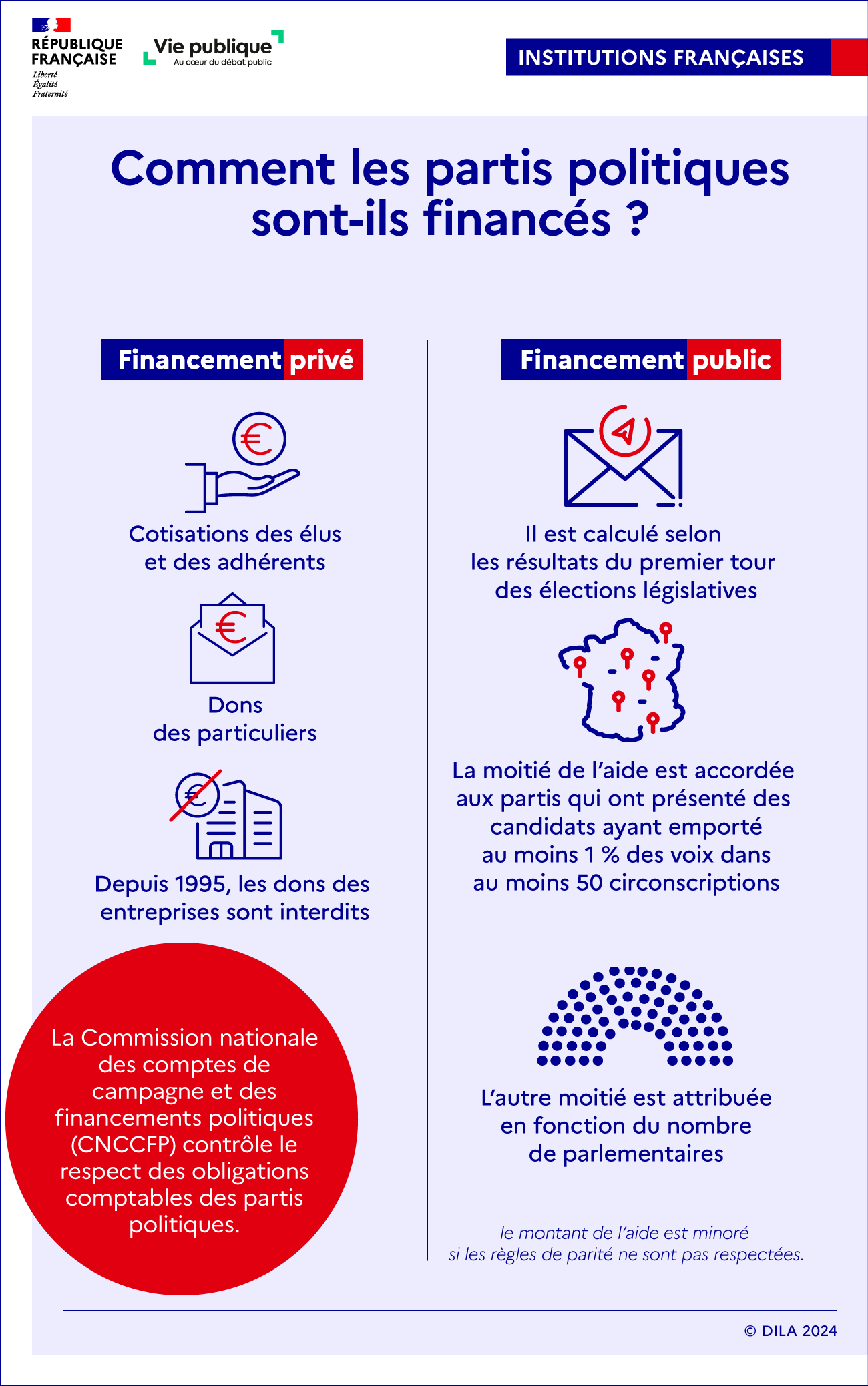 Financement privé et financement public des partis politiques. Aides publiques versées en fonction des résultats aux législatives
