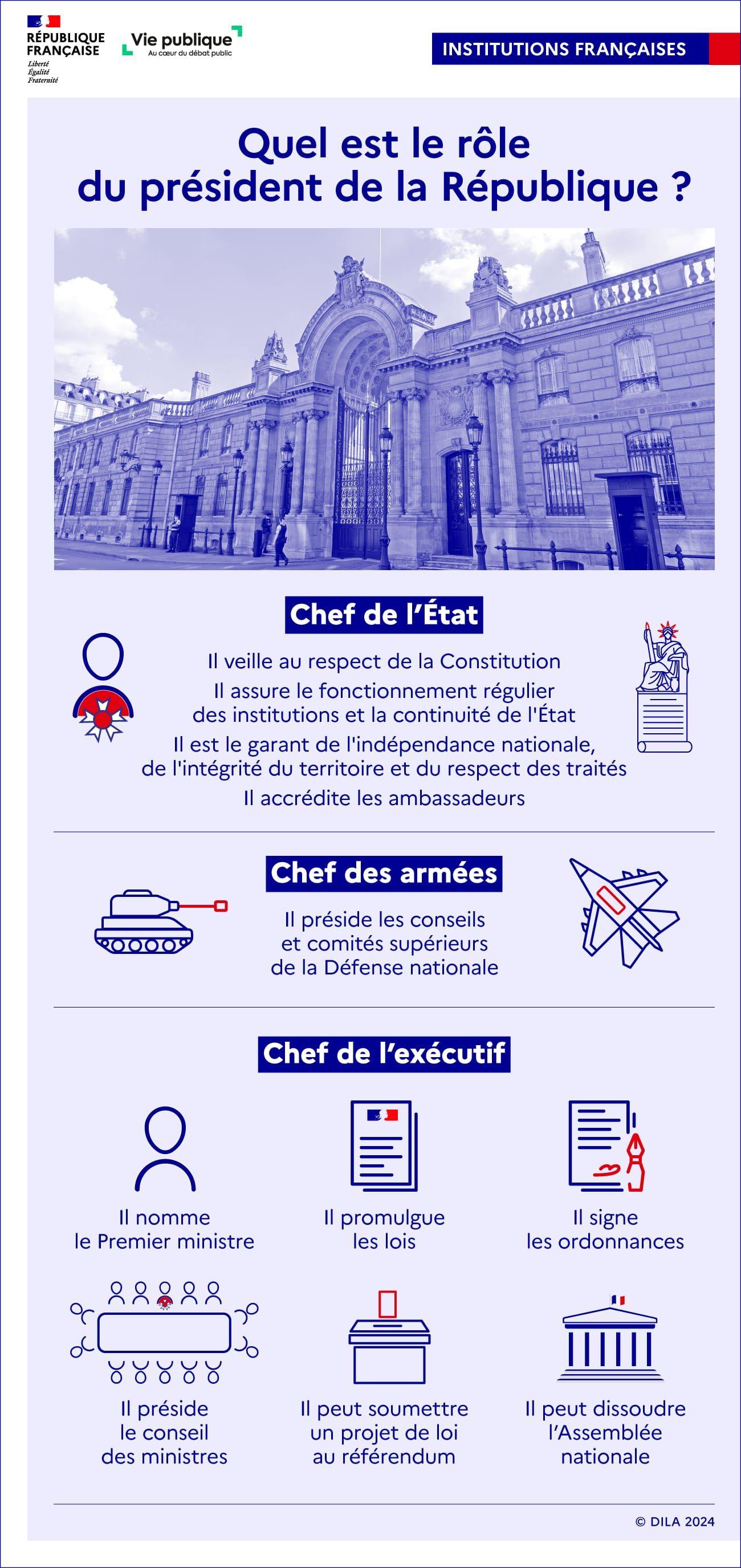 Infographie sur le rôle du président de la République. Le président est chef de l'État, chef des armées et chef du pouvoir exécutif