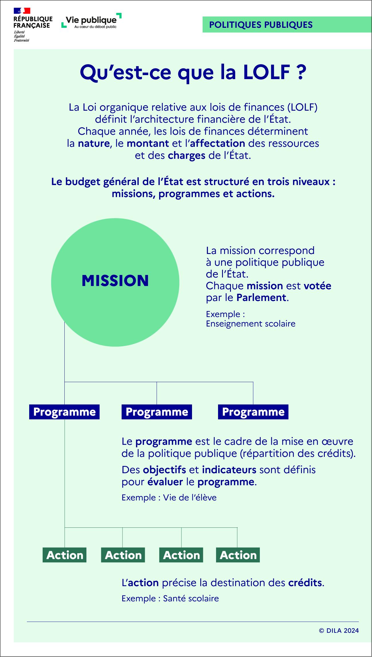 Infographie sur la loi organique relative aux lois de finances LOLF : organisation du budget en trois niveaux (mission, programme, action)