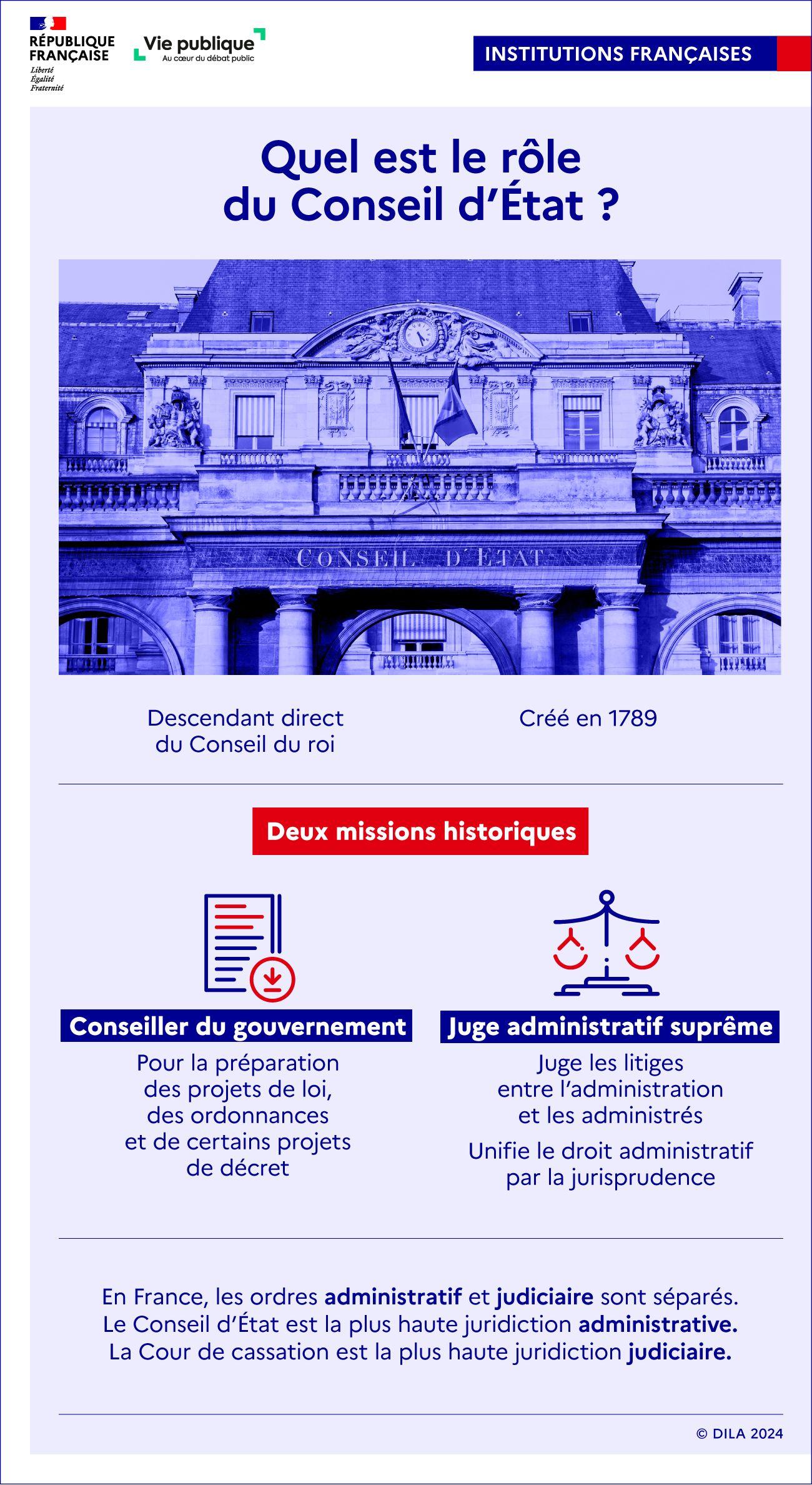 Infographie sur le rôle du Conseil d'État. Créé en 1799, cette institution assure à la fois le rôle de conseiller du gouvernement et de juge administratif suprême.