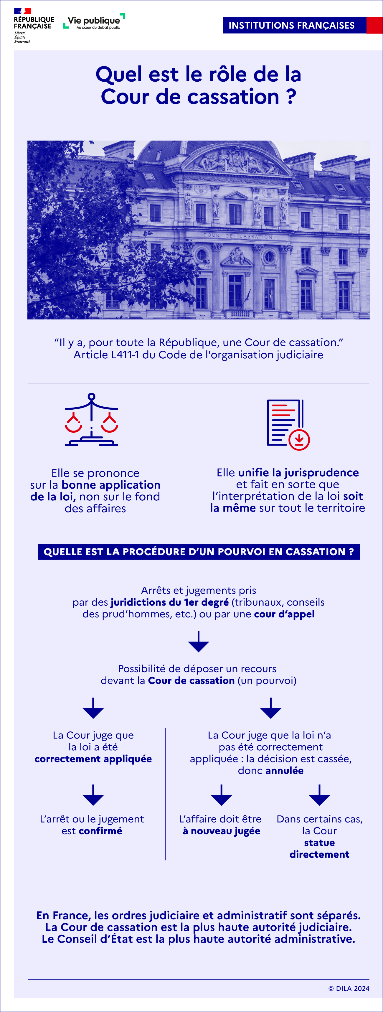 Infographie sur les missions de la Cour de cassation et la procédure d'un pourvoi en cassation. La Cour juge si la loi a été correctement appliquée.