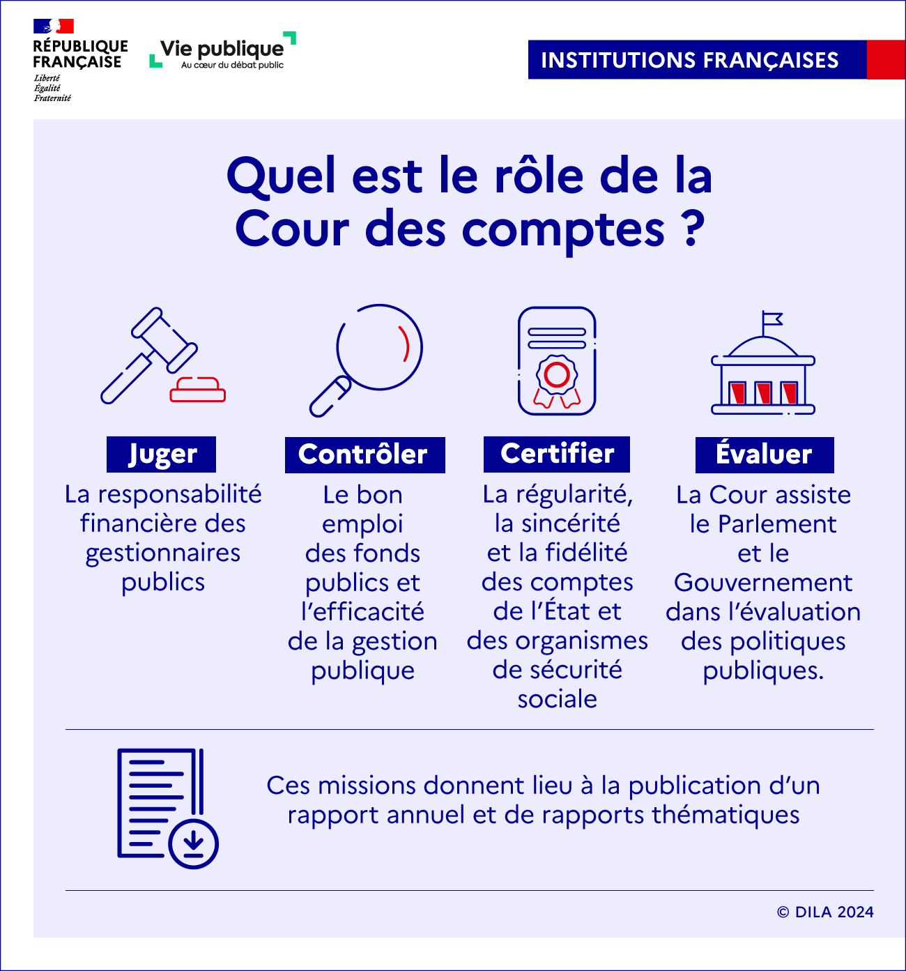 Infographie sur les missions de la Cour des comptes. La Cour a quatre missions principales : juger, contrôler, certifier,  évaluer. Elle publie un rapport annuel et des rapports thématiques.