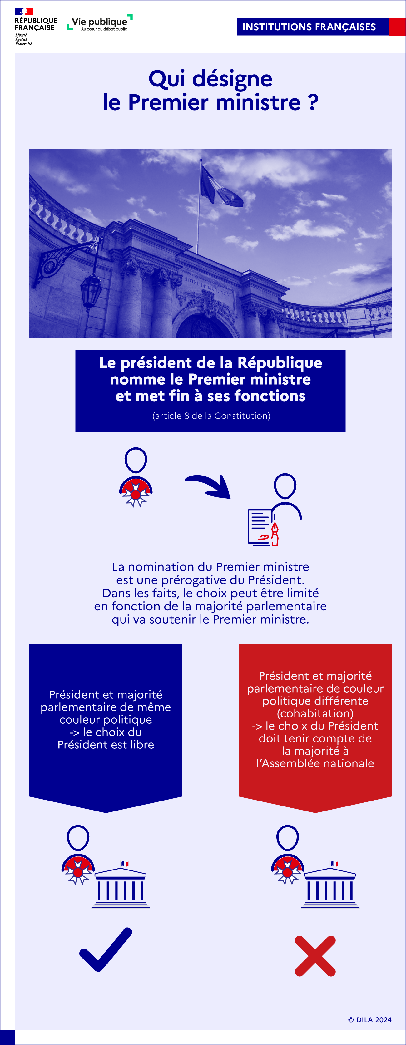  Infographie sur le Premier ministre dont la nomination est une prérogative du président de la République. L'infographie est accompagnée d'une photo de la façade de l'hôtel de Matignon.