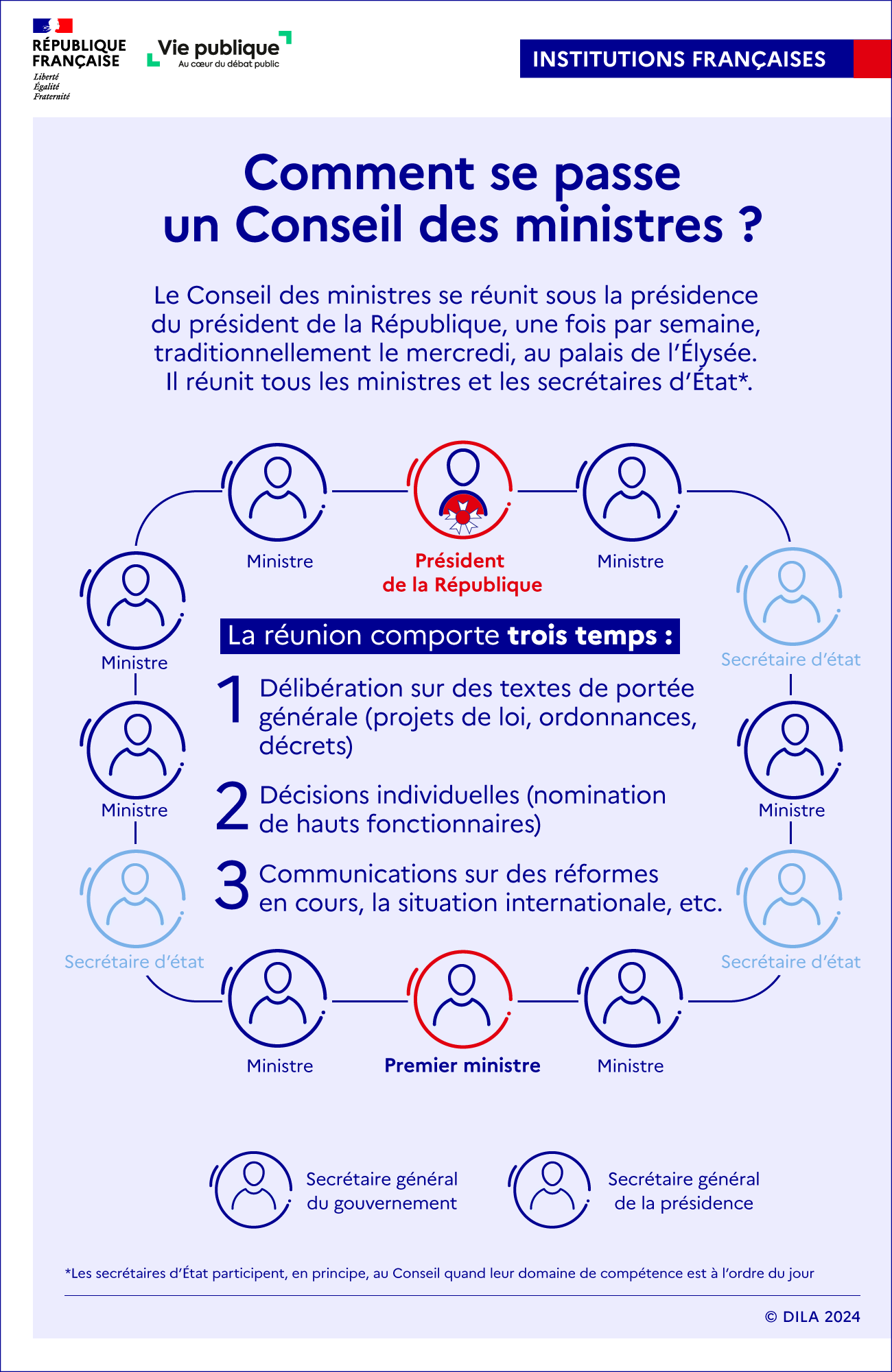 Infographie sur le déroulement d'un Conseil des ministres qui réunit, sous la présidence du président de la République, l'ensemble des ministres , les secrétaires d'État