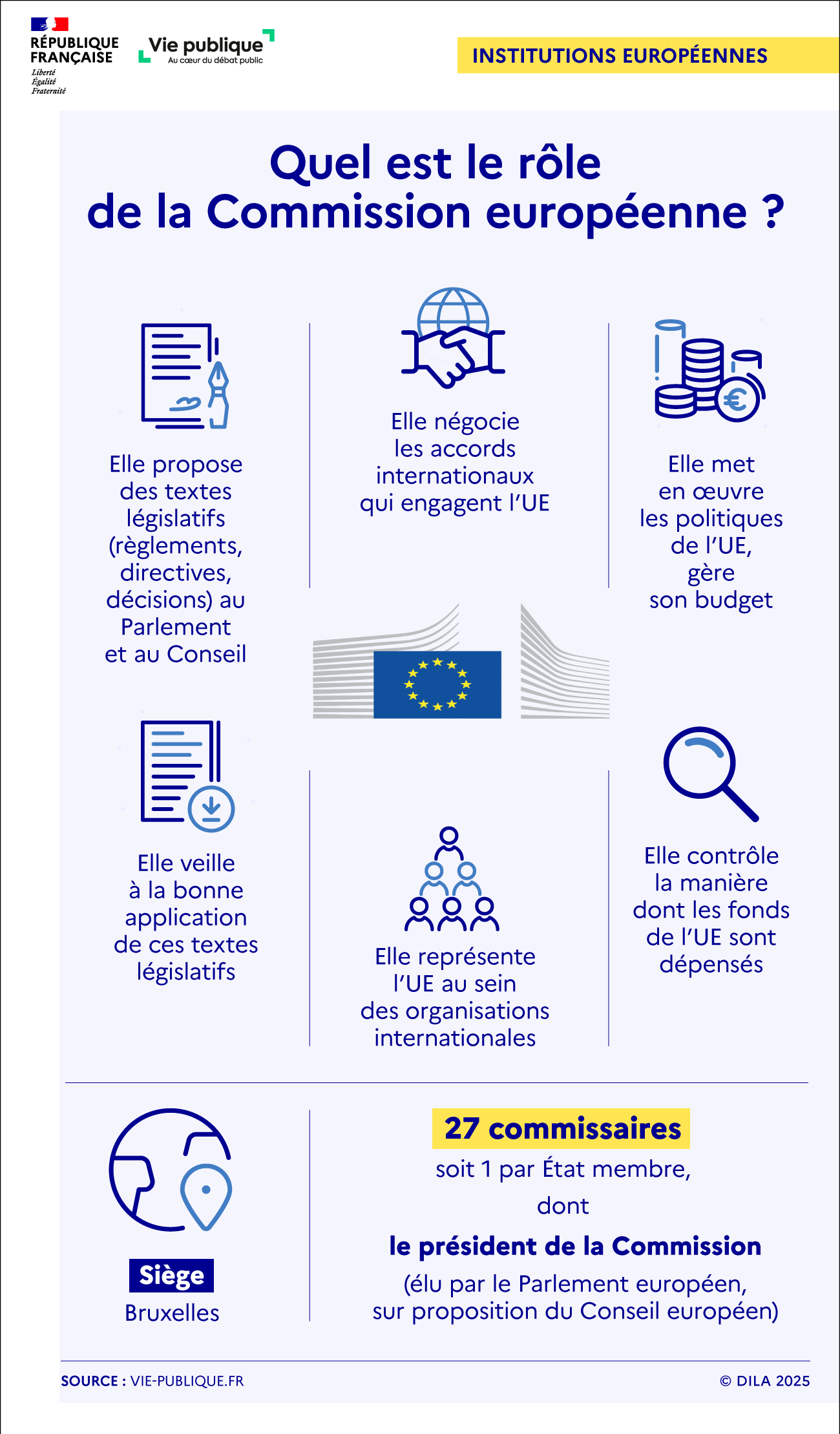Infographie sur le rôle de la Commission européenne au sein des institutions de l'Union européenne. Quel est le nombre de commissaires européens ? Où siège la Commission ?
