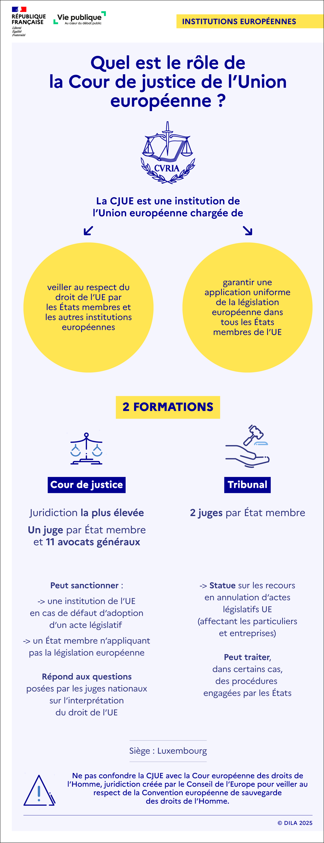 Infographie sur les attributions de la Cour de justice de l'Union européenne. La CJUE s’assure du respect du droit de l’UE par les États membres et les institutions européennes. Elle comprend deux juridictions : la cour de justice et le tribunal