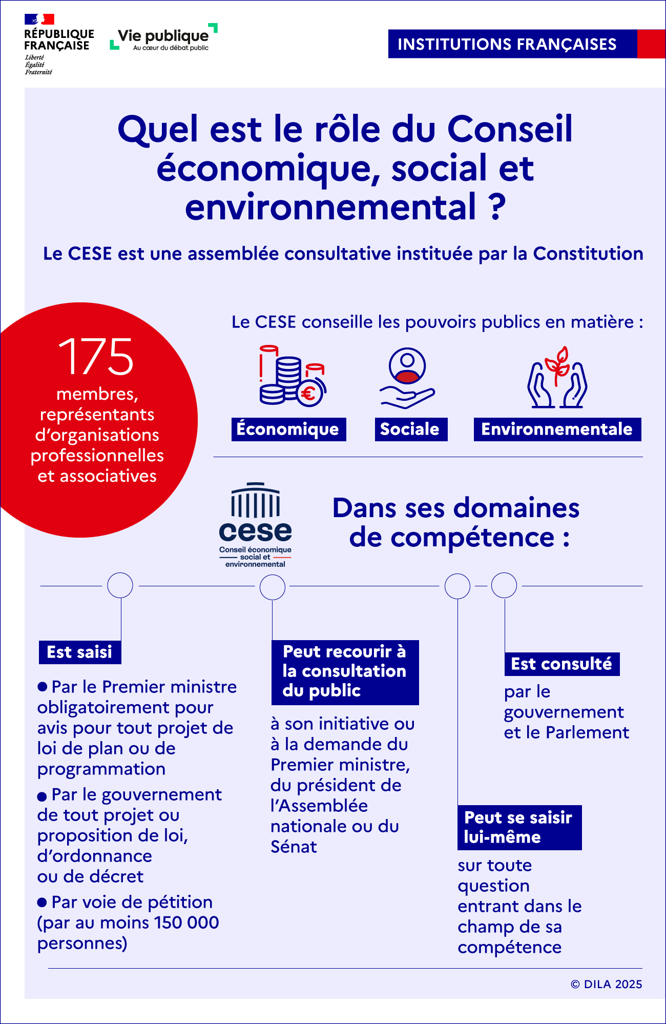 Infographie sur le rôle du Conseil économique, social et environnemental, assemblée consultative instituée par la Constitution
