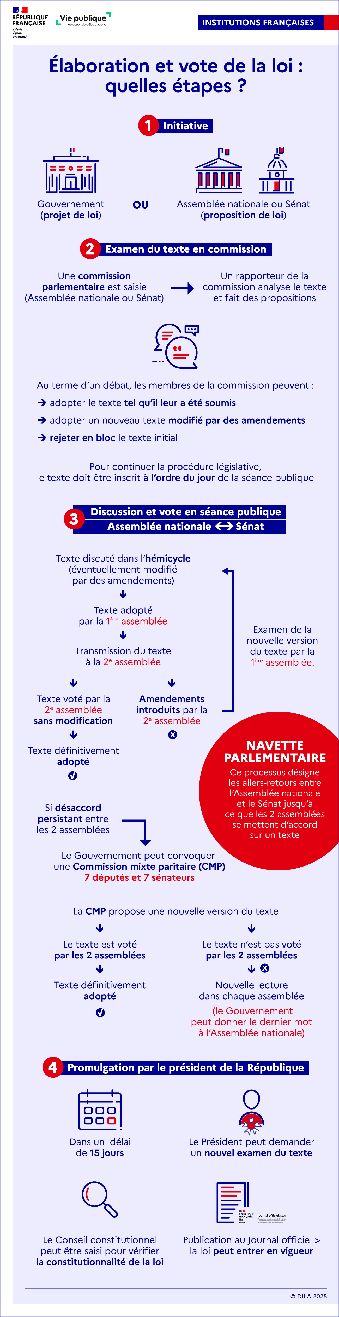 INFS_2503_PWDN_02_Elaboration-et-vote Comment une loi est-elle votée en France ?