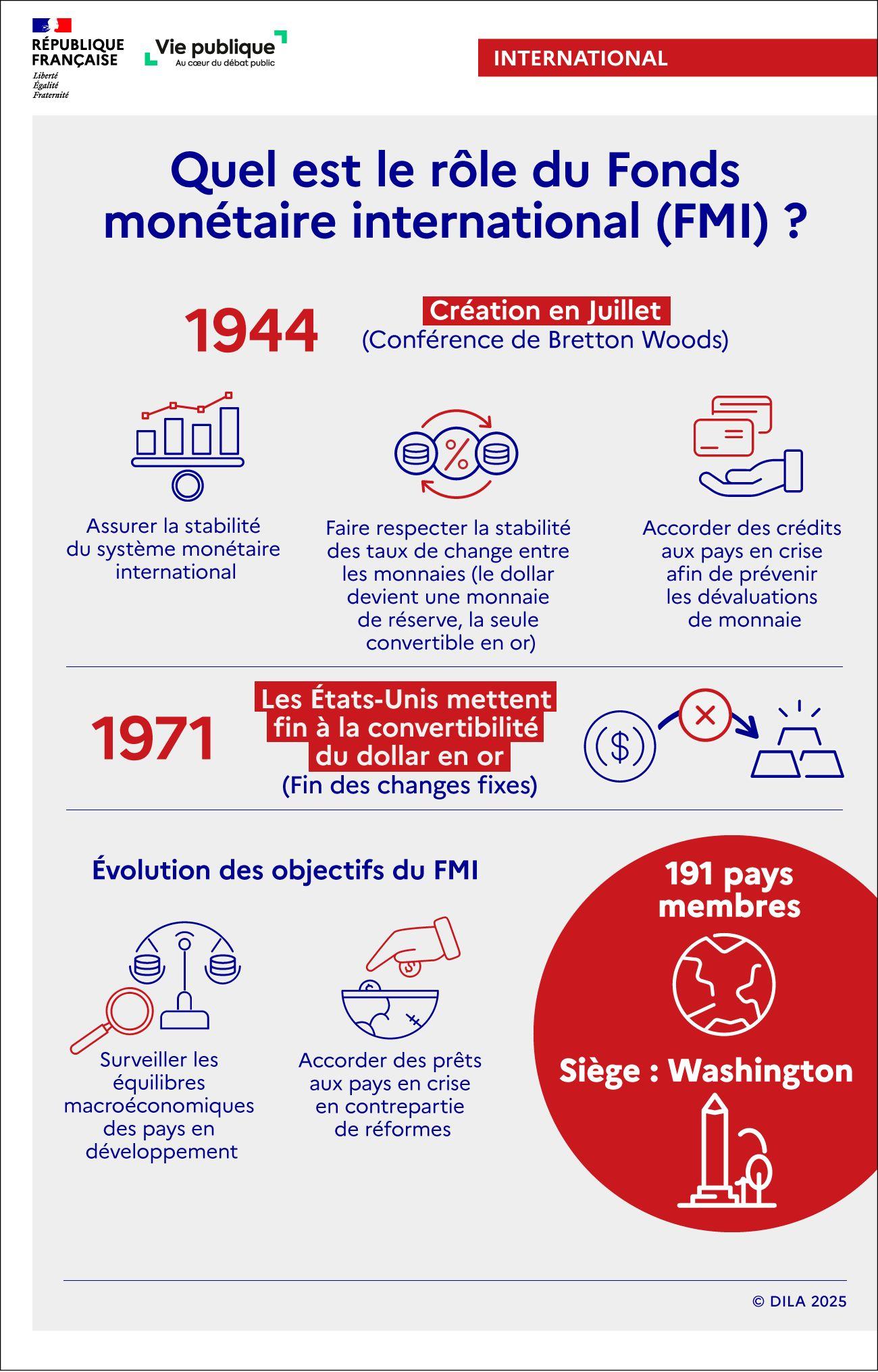 Infographie sur le rôle du Fonds monétaire international et l'évolution de ses missions depuis sa création.