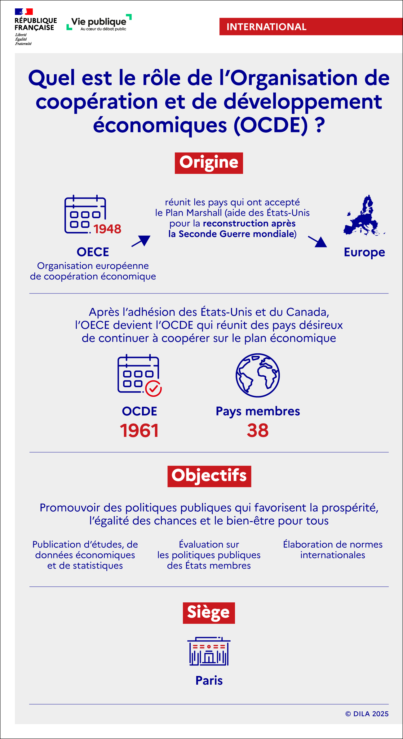 Infographie sur l'origine de l'OCDE, l'évolution de ses missions, le nombre d'États membres.
