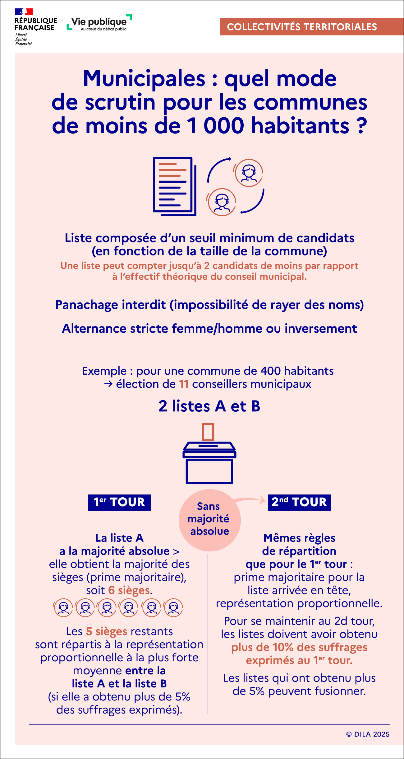  Infographie sur le mode de scrutin pour les élections municipales dans les communes de moins de 1000 habitants, exemple pour une commune de 400 habitants