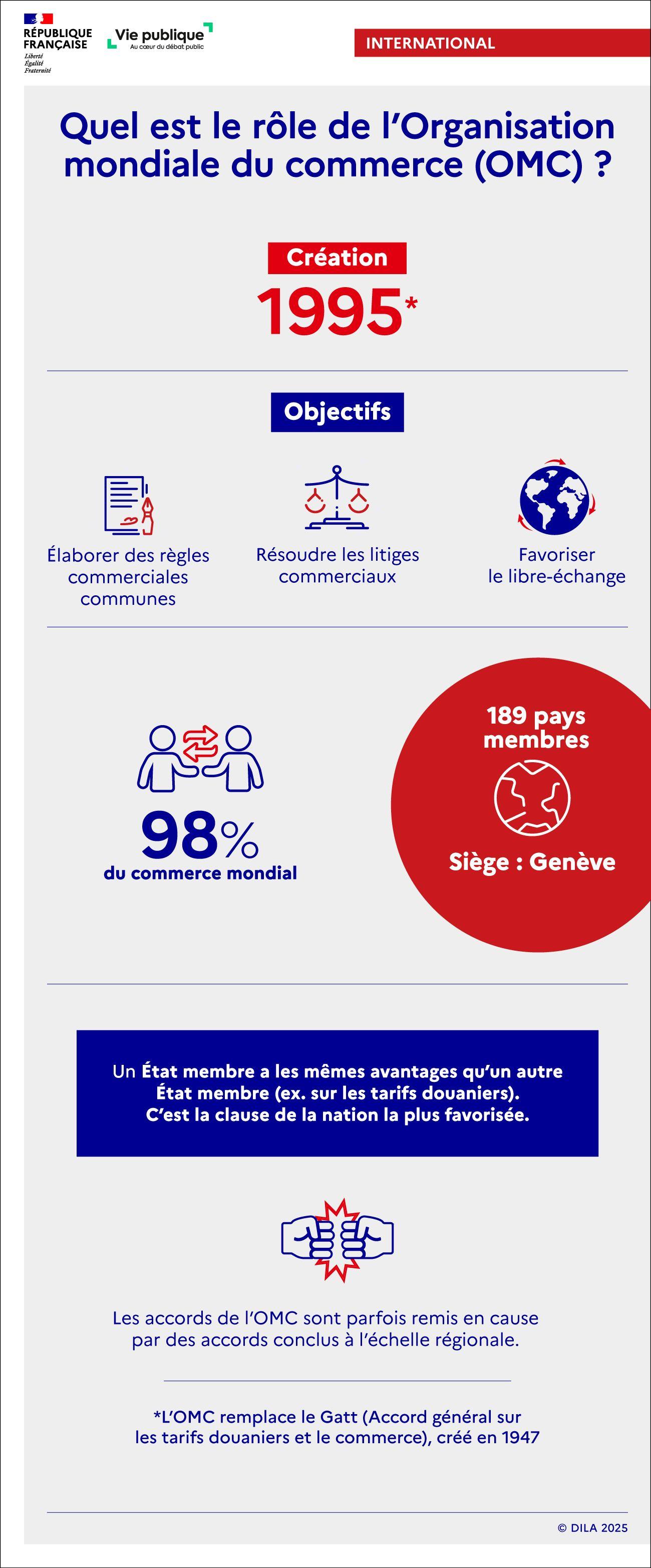 Le rôle de l'Organisation mondiale commerce : objectifs, pays membres, fonctionnement.