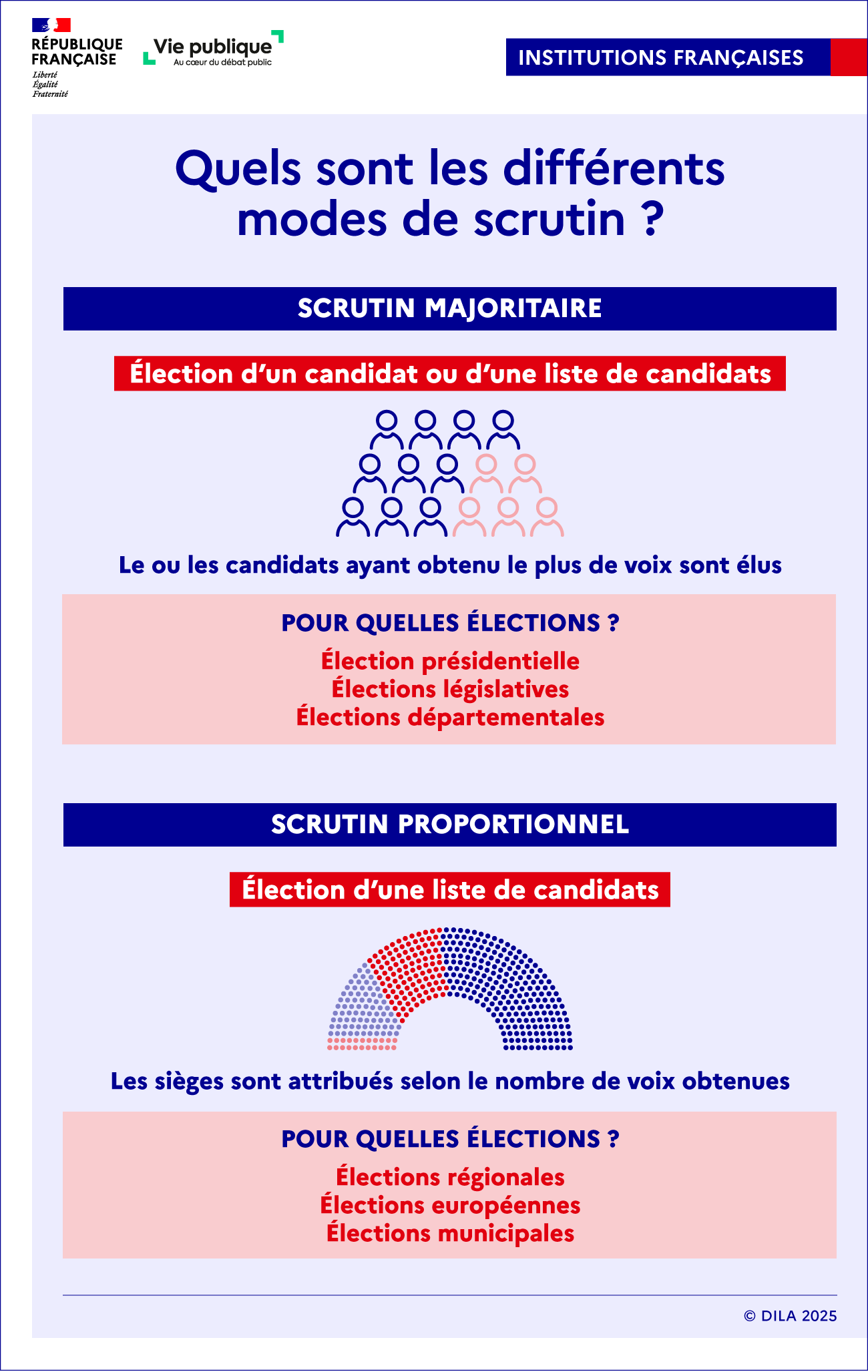 Infographie sur les différents modes de scrutin : majoritaire ou proportionnel.