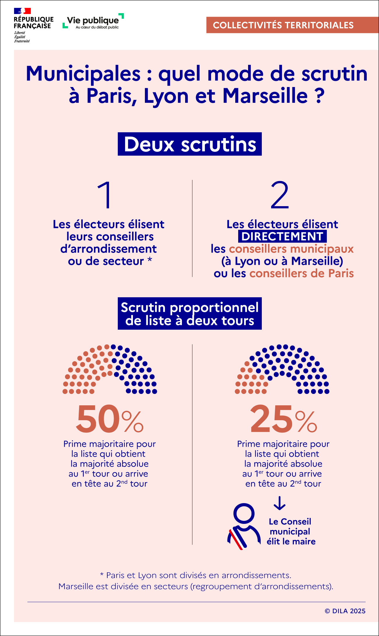 Infographie sur le mode de scrutin spécifique appliqué aux villes de Paris, Lyon et Marseille