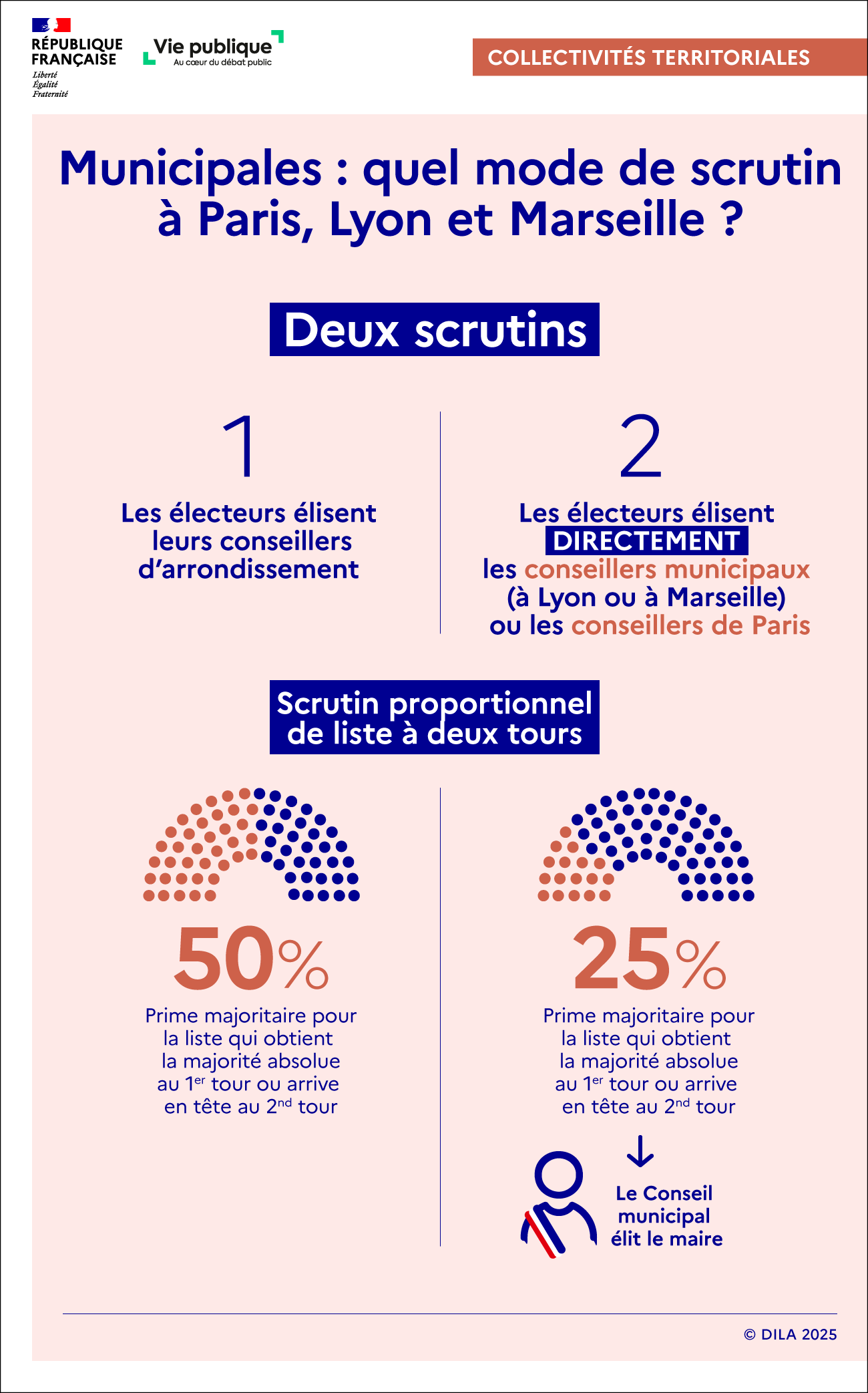 Infographie sur le mode de scrutin spécifique appliqué aux villes de Paris, Lyon et Marseille