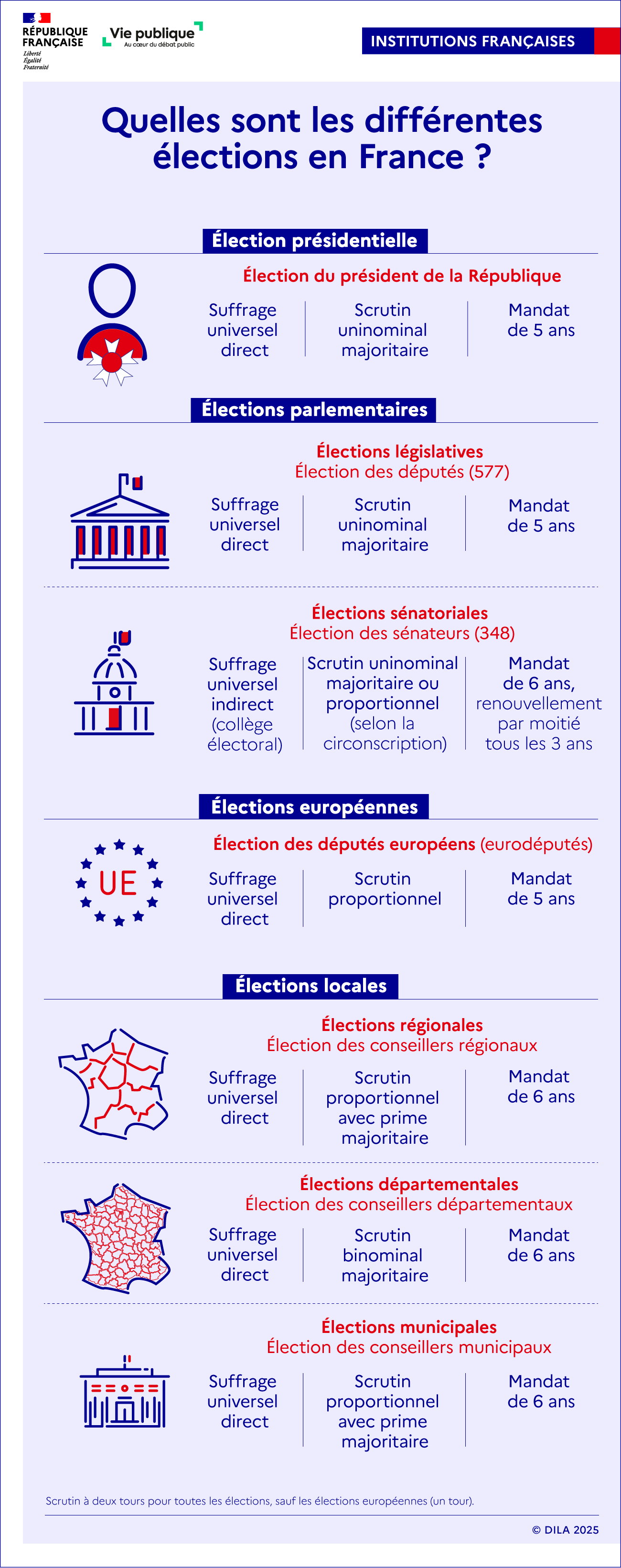 Infographie sur les différentes élections : mode de scrutin, durée du mandat, etc.