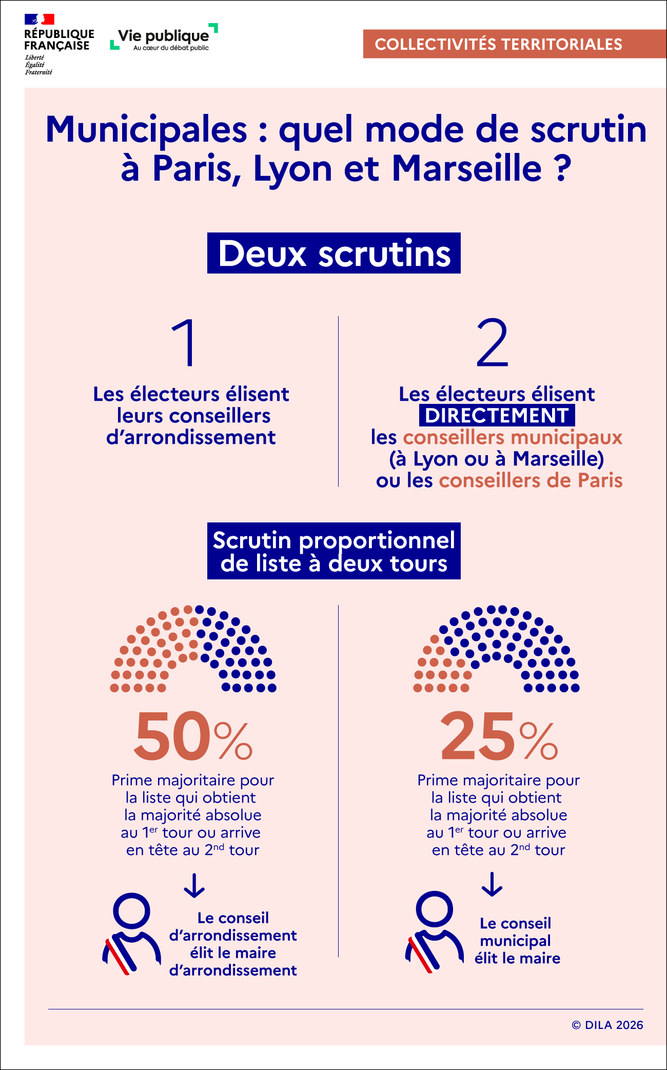 Infographie sur le mode de scrutin spécifique appliqué aux villes de Paris, Lyon et Marseille.