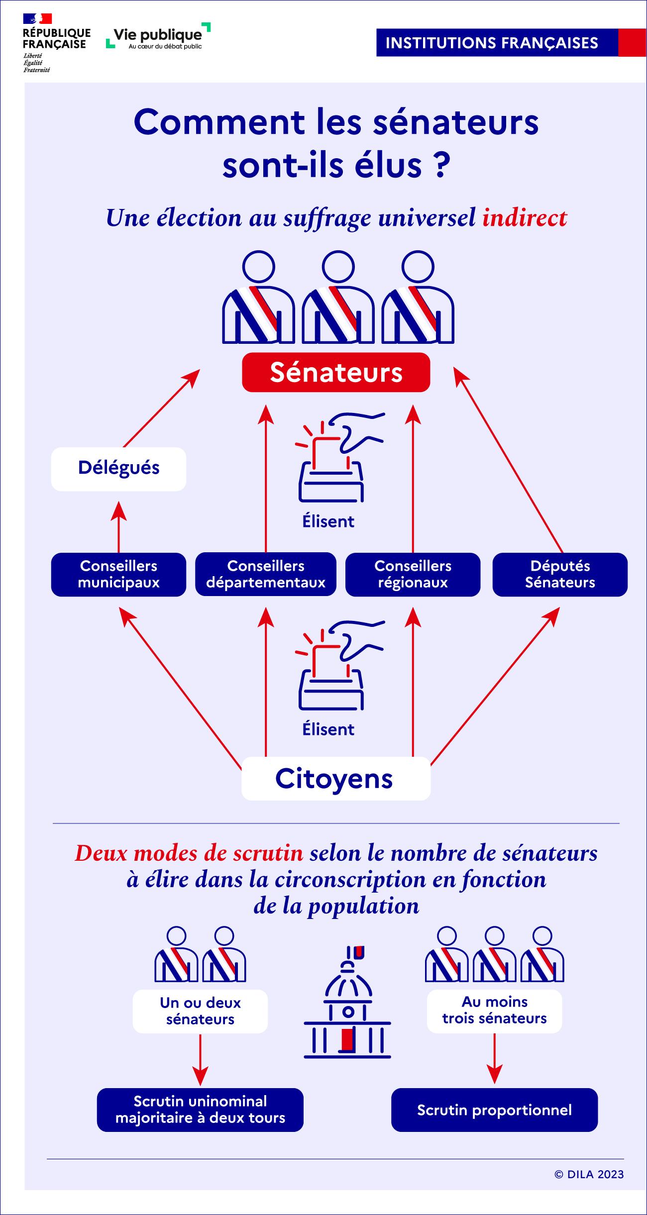 Infographie sur le mode d'élection des sénateurs
