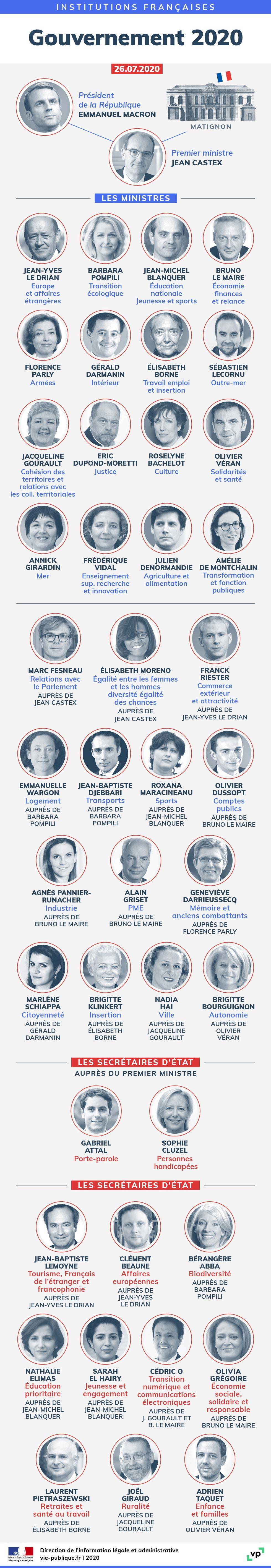 Composition du gouvernement de Jean Castex : les ministres, les ministres délégués et secrétaires d'État présentés dans l'ordre protocolaire