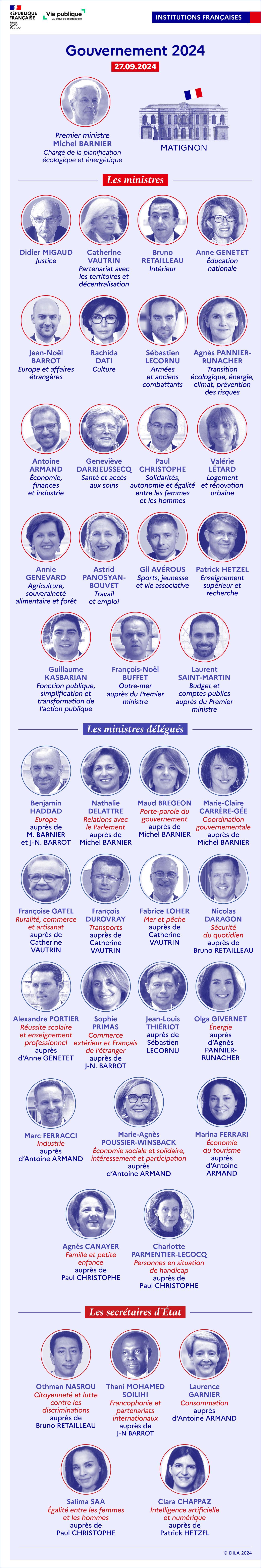Organigramme du gouvernement de Michel Barnier : liste des ministres, ministres délégués et secrétaires d'État