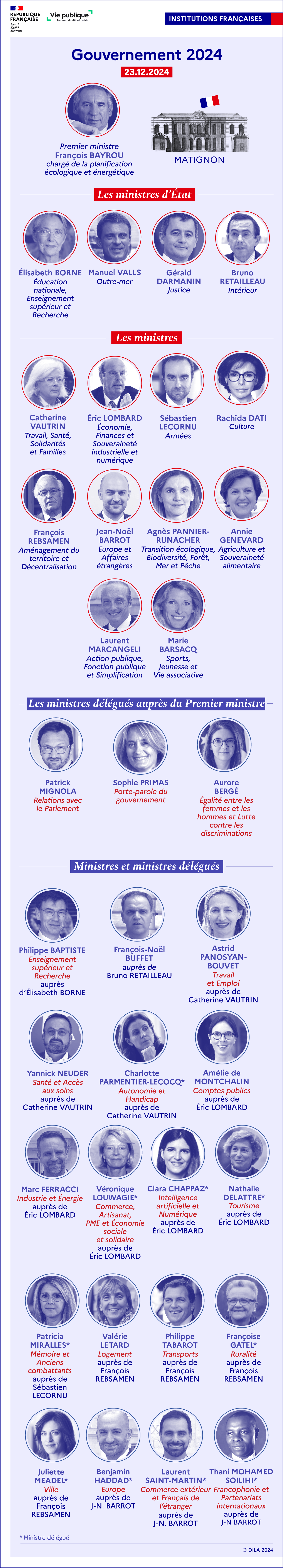 Organigramme du gouvernement de François Bayrou : liste des ministres d'État, ministres et ministres délégués