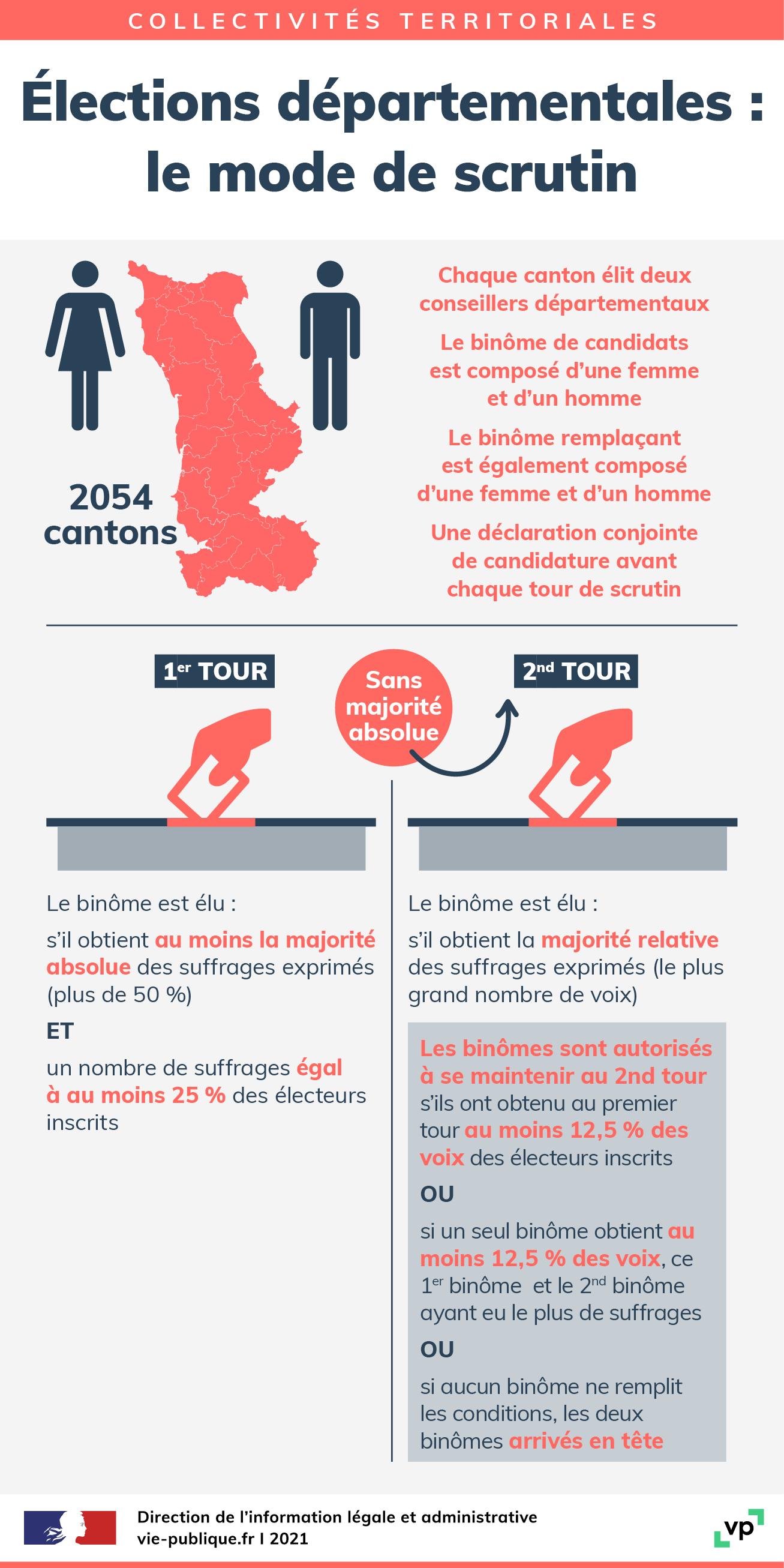 Infographie sur le mode de scrutin des élections départementales. Ces élections s'organisent selon un scrutin binominal mixte majoritaire à deux tours