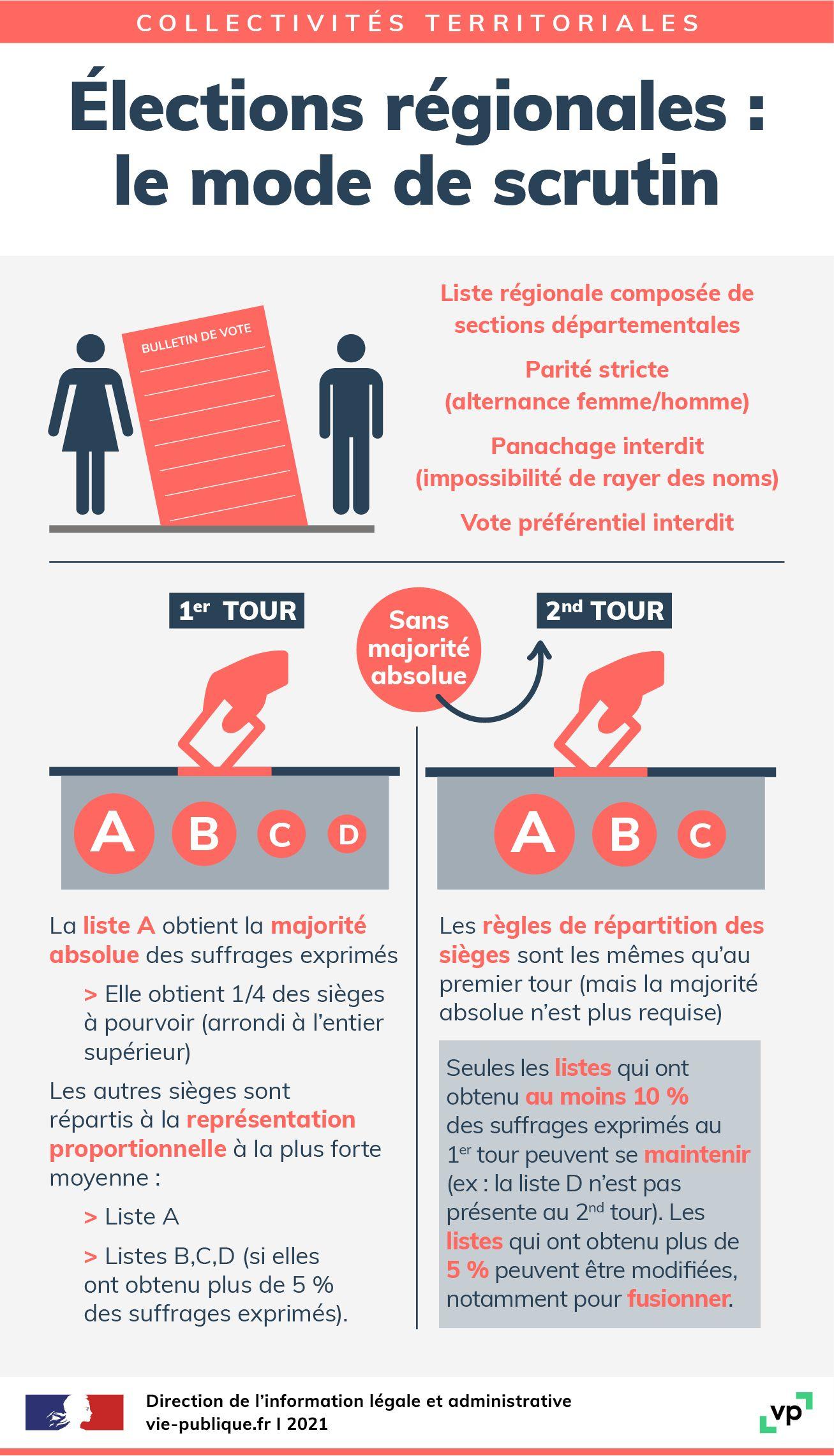 Infographie sur le mode de scrutin des élections régionales. Ces élections s'organisent selon un scrutin de liste proportionnel à deux tours avec prime majoritaire.