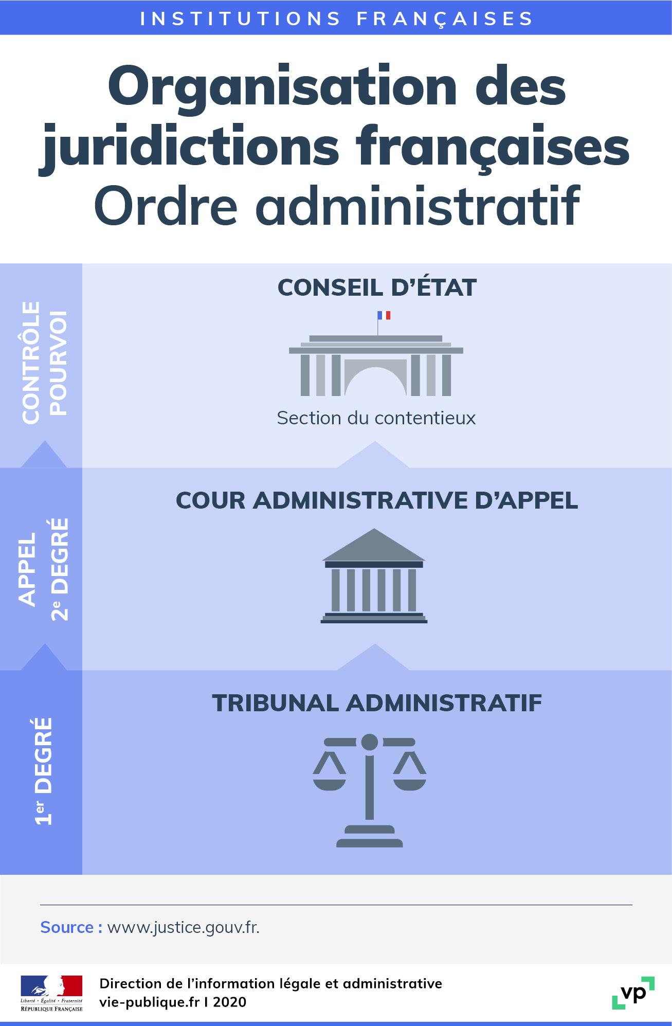 Organisation de l'ordre administratif : le tribunal administratif, la cour administrative d'appel, le Conseil d'État