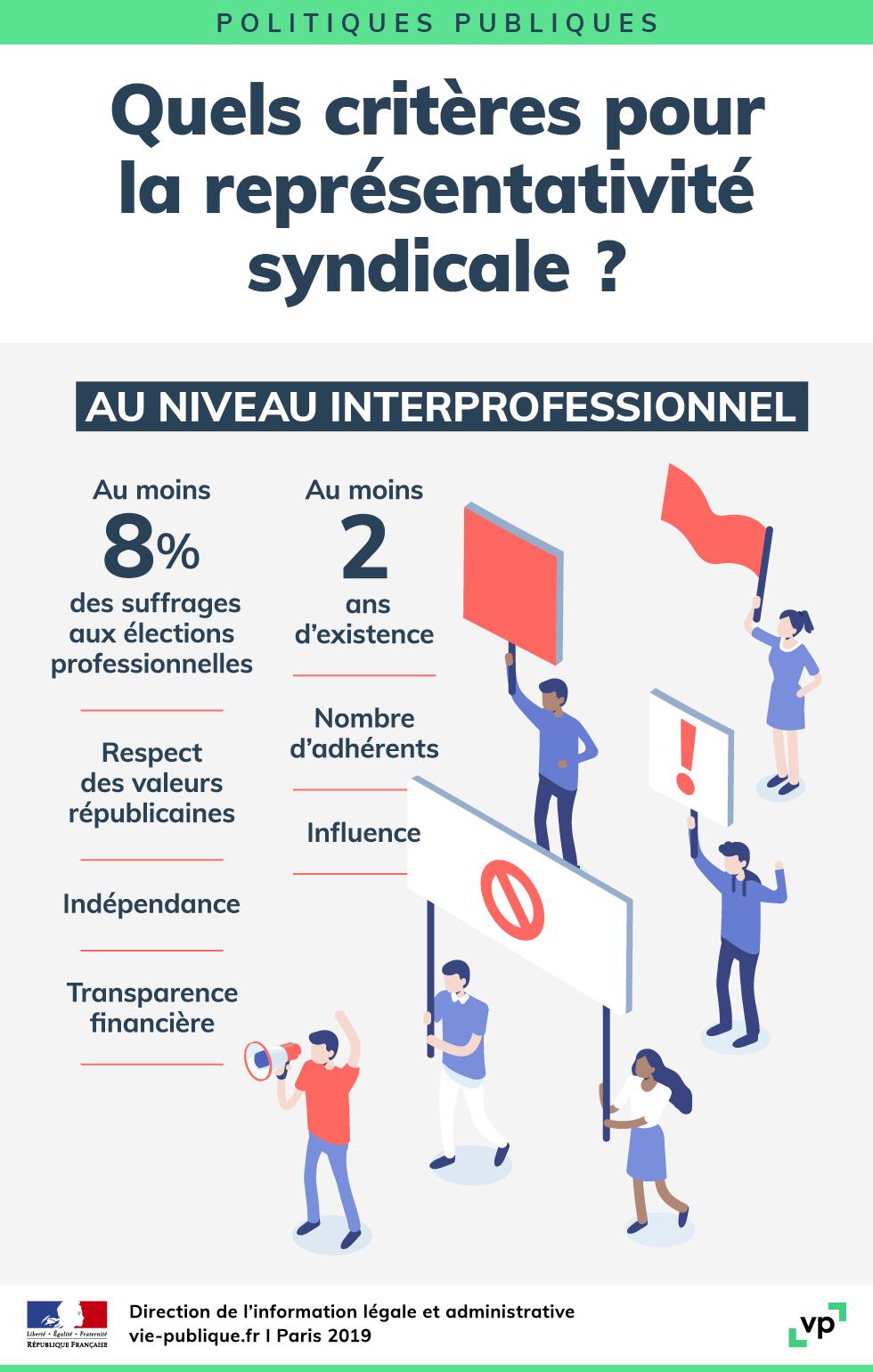 Infographie sur les critères de représentativité syndicale au niveau interprofessionnel