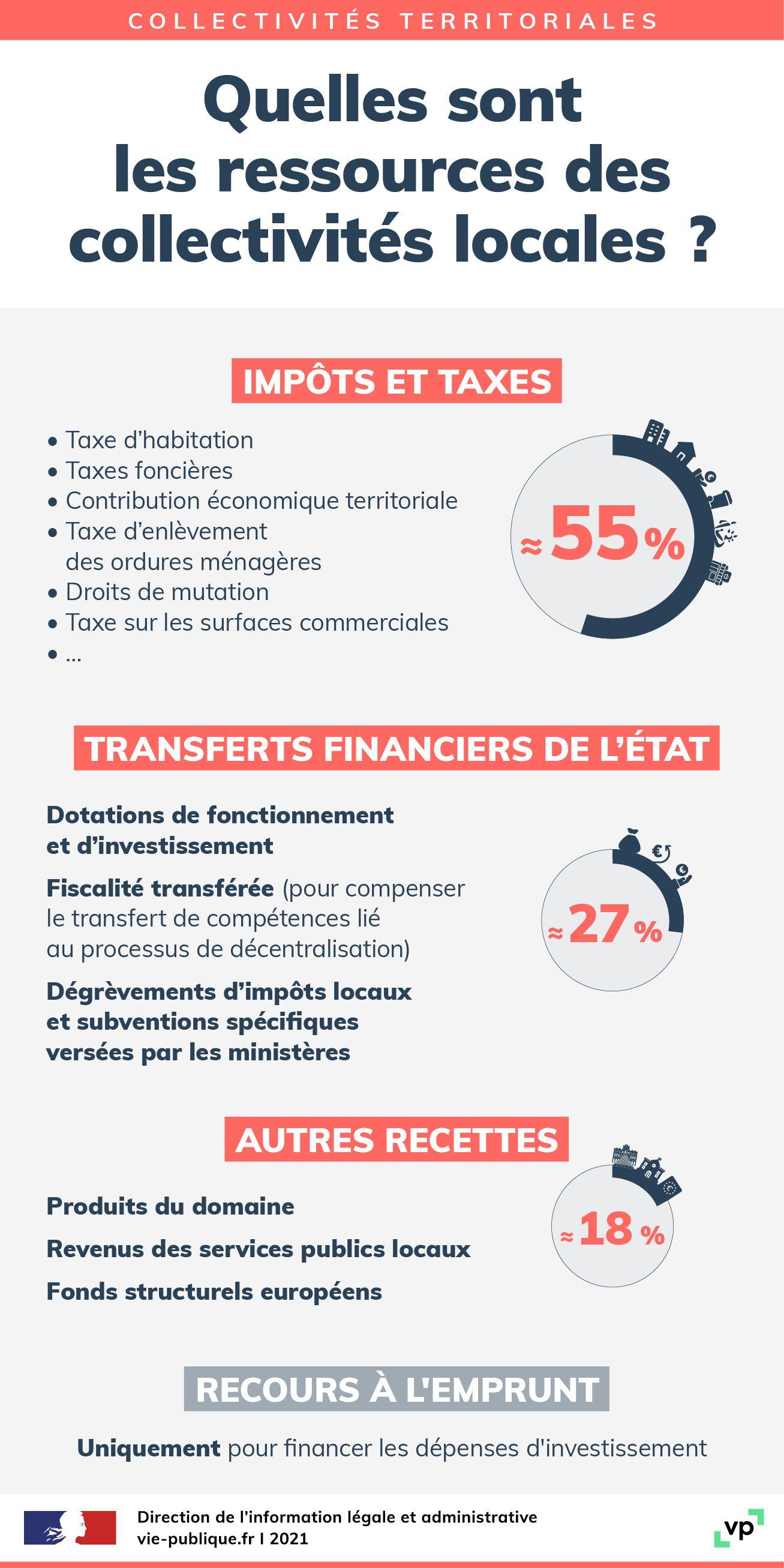 Infographie sur les différentes ressources des collectivités territoriales : fiscalité locale, dotations de l'État, produits divers, recours à l'emprunt